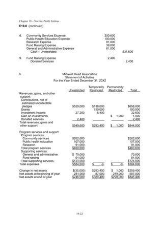 Chapter 19 – Not-for-Profit Entities
19-22
E19-6 (continued)
8. Community Services Expense 250,600
Public Health Education Expense 100,000
Research Expense 81,000
Fund Raising Expense 39,000
General and Administrative Expense 61,000
Cash – Unrestricted 531,600
9. Fund Raising Expense 2,400
Donated Services 2,400
b. Midwest Heart Association
Statement of Activities
For the Year Ended December 31, 20X2
Temporarily Permanently
Unrestricted Restricted Restricted Total
Revenues, gains, and other
support:
Contributions, net of
estimated uncollectible
pledges $520,000 $138,000 $658,000
Grants 150,000 150,000
Investment income 27,200 5,400 32,600
Gain on investments $ 1,000 1,000
Donated services 2,400 2,400
Total revenues, gains and
other support $549,600 $293,400 $ 1,000 $844,000
Program services and support:
Program services:
Community services $262,600 $262,600
Public health education 107,000 107,000
Research 91,000 91,000
Total program services $460,600 $460,600
Supporting services:
General and administrative $ 70,000 70,000
Fund raising 54,000 54,000
Total supporting services $124,000 $124,000
Total expenses $584,600 $ -0- $ -0- $584,600
Change in net assets $(35,000) $293,400 $ 1,000 $259,400
Net assets at beginning of year 281,000 87,000 219,000 587,000
Net assets at end of year $246,000 $380,400 $220,000 $846,400
 