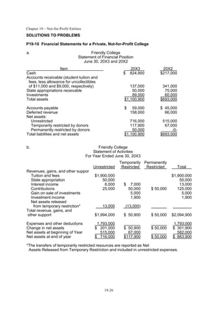 Chapter 19 – Not-for-Profit Entities
19-26
SOLUTIONS TO PROBLEMS
P19-10 Financial Statements for a Private, Not-for-Profit College
a. Friendly College
Statement of Financial Position
June 30, 20X3 and 20X2
Item 20X3 20X2
Cash $ 824,900 $217,000
Accounts receivable (student tuition and
fees, less allowance for uncollectibles
of $11,000 and $9,000, respectively) 137,000 341,000
State appropriations receivable 50,000 75,000
Investments 89,000 60,000
Total assets $1,100,900 $693,000
Accounts payable $ 59,000 $ 45,000
Deferred revenue 158,000 66,000
Net assets:
Unrestricted 716,000 515,000
Temporarily restricted by donors 117,900 67,000
Permanently restricted by donors 50,000 -0-
Total liabilities and net assets $1,100,900 $693,000
b. Friendly College
Statement of Activities
For Year Ended June 30, 20X3
Temporarily Permanently
Unrestricted Restricted Restricted Total
Revenues, gains, and other suppor
Tuition and fees $1,900,000 $1,900,000
State appropriation 50,000 50,000
Interest income 6,000 $ 7,000 13,000
Contributions 25,000 50,000 $ 50,000 125,000
Gain on sale of investments 5,000 5,000
Investment income 1,900 1,900
Net assets released
from temporary restriction* 13,000 (13,000)
Total revenue, gains, and
other support $1,994,000 $ 50,900 $ 50,000 $2,094,900
Expenses and other deductions 1,793,000 1,793,000
Change in net assets $ 201,000 $ 50,900 $ 50,000 $ 301,900
Net assets at beginning of Year 515,000 67,000 582,000
Net assets at end of year $ 716,000 $117,900 $ 50,000 $ 883,900
*The transfers of temporarily restricted resources are reported as Net
Assets Released from Temporary Restriction and included in unrestricted expenses.
 