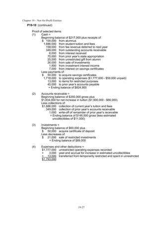 Chapter 19 – Not-for-Profit Entities
19-27
P19-10 (continued)
Proof of selected items:
(1) Cash =
Beginning balance of $217,000 plus receipts of:
$ 100,000 from alumnus
1,686,000 from student tuition and fees
158,000 from fee revenue deferred to next year
349,000 from outstanding accounts receivable
6,000 from interest received
75,000 from prior year’s state appropriation
25,000 from unrestricted gift from alumni
26,000 from sale of investments
1,900 from investment interest income
7,000 from interest on savings certificates
Less payments of:
$ 50,000 to acquire savings certificates
1,718,000 to operating expenses ($1,777,000 - $59,000 unpaid)
13,000 to items for restricted purposes
45,000 to prior year’s accounts payable
= Ending balance of $824,900
(2) Accounts receivable =
Beginning balance of $350,000 gross plus
$1,834,000 for net increase in tuition ($1,900,000 - $66,000)
Less collections of:
$1,686,000 collection of current year’s tuition and fees
349,000 collection of prior year’s accounts receivable
1,000 write-off of remainder of prior year’s receivable
= Ending balance of $148,000 gross (less estimated
uncollectibles of $11,000)
(3) Investments =
Beginning balance of $60,000 plus
$ 50,000 acquire certificate of deposit
Less decreases of:
$ 21,000 sale of restricted investments
= Ending balance of $89,000
(4) Expenses and other deductions =
$1,777,000 unrestricted operating expenses recorded
+ 3,000 year-end accrual for increase in estimated uncollectibles
+ 13,000 transferred from temporarily restricted and spent in unrestricted
$1,793,000
 
