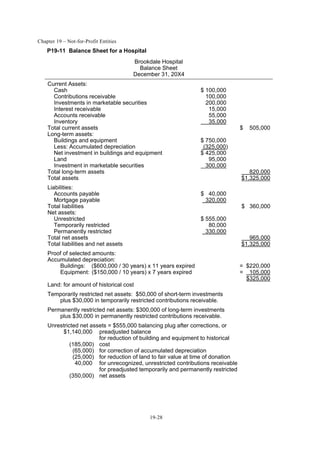Chapter 19 – Not-for-Profit Entities
19-28
P19-11 Balance Sheet for a Hospital
Brookdale Hospital
Balance Sheet
December 31, 20X4
Current Assets:
Cash $ 100,000
Contributions receivable 100,000
Investments in marketable securities 200,000
Interest receivable 15,000
Accounts receivable 55,000
Inventory 35,000
Total current assets $ 505,000
Long-term assets:
Buildings and equipment $ 750,000
Less: Accumulated depreciation (325,000)
Net investment in buildings and equipment $ 425,000
Land 95,000
Investment in marketable securities 300,000
Total long-term assets 820,000
Total assets $1,325,000
Liabilities:
Accounts payable $ 40,000
Mortgage payable 320,000
Total liabilities $ 360,000
Net assets:
Unrestricted $ 555,000
Temporarily restricted 80,000
Permanently restricted 330,000
Total net assets 965,000
Total liabilities and net assets $1,325,000
Proof of selected amounts:
Accumulated depreciation:
Buildings: ($600,000 / 30 years) x 11 years expired = $220,000
Equipment: ($150,000 / 10 years) x 7 years expired = 105,000
$325,000
Land: for amount of historical cost
Temporarily restricted net assets: $50,000 of short-term investments
plus $30,000 in temporarily restricted contributions receivable.
Permanently restricted net assets: $300,000 of long-term investments
plus $30,000 in permanently restricted contributions receivable.
Unrestricted net assets = $555,000 balancing plug after corrections, or
$1,140,000 preadjusted balance
for reduction of building and equipment to historical
(185,000) cost
(65,000) for correction of accumulated depreciation
(25,000) for reduction of land to fair value at time of donation
40,000 for unrecognized, unrestricted contributions receivable
for preadjusted temporarily and permanently restricted
(350,000) net assets
 