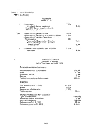 Chapter 19 – Not-for-Profit Entities
19-30
P19-12 (continued)
Adjustments
March 31, 20X3
1. Investments 7,000
Unrealized Gain on Investment 7,000
Note: ONPOs may value investments
at full market values
2&3. Depreciation Expense – House 9,000
Depreciation Expense – Snack Bar and Fountain 2,000
Depreciation Expense – General and
Administrative 1,000
Accumulated Depreciation – Building 4,000
Accumulated Depreciation – Furniture
and Equipment 8,000
4. Expense – Snack Bar and Soda Fountain 4,000
Inventories 4,000
b. Community Sports Club
Statement of Activities
For the Year Ended March 31, 20X3
Revenues, gains and other support
Snack bar and soda fountain sales $ 28,000
Dues 20,000
Investment income 6,000
Bequest 5,000
Total revenue, gains and other support $ 59,000
Expenses
Snack bar and soda fountain $32,000
House 26,000
General and administrative 12,000
Total expenses 70,000
Change in net assets before unrealized
gain on investments $(11,000)
Unrealized gain on investments 7,000
Change in net assets $ (4,000)
Net assets on April 1, 20X2 12,000
Net assets on March 31, 20X3 $ 8,000
 
