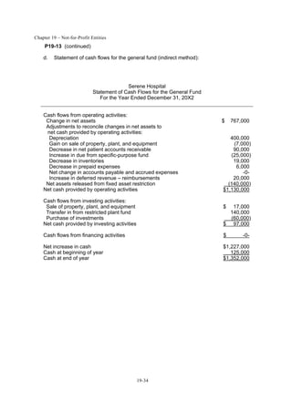 Chapter 19 – Not-for-Profit Entities
19-34
P19-13 (continued)
d. Statement of cash flows for the general fund (indirect method):
Serene Hospital
Statement of Cash Flows for the General Fund
For the Year Ended December 31, 20X2
Cash flows from operating activities:
Change in net assets $ 767,000
Adjustments to reconcile changes in net assets to
net cash provided by operating activities:
Depreciation 400,000
Gain on sale of property, plant, and equipment (7,000)
Decrease in net patient accounts receivable 90,000
Increase in due from specific-purpose fund (25,000)
Decrease in inventories 19,000
Decrease in prepaid expenses 6,000
Net change in accounts payable and accrued expenses -0-
Increase in deferred revenue – reimbursements 20,000
Net assets released from fixed asset restriction (140,000)
Net cash provided by operating activities $1,130,000
Cash flows from investing activities:
Sale of property, plant, and equipment $ 17,000
Transfer in from restricted plant fund 140,000
Purchase of investments (60,000)
Net cash provided by investing activities $ 97,000
Cash flows from financing activities $ -0-
Net increase in cash $1,227,000
Cash at beginning of year 125,000
Cash at end of year $1,352,000
 