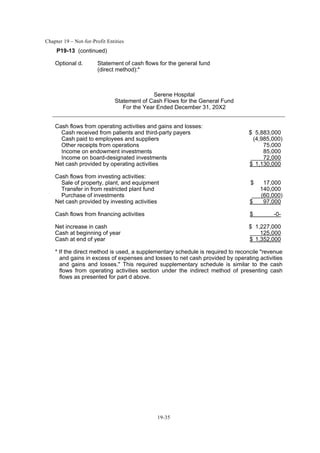 Chapter 19 – Not-for-Profit Entities
19-35
P19-13 (continued)
Optional d. Statement of cash flows for the general fund
(direct method):*
Serene Hospital
Statement of Cash Flows for the General Fund
For the Year Ended December 31, 20X2
Cash flows from operating activities and gains and losses:
Cash received from patients and third-party payers $ 5,883,000
Cash paid to employees and suppliers (4,985,000)
Other receipts from operations 75,000
Income on endowment investments 85,000
Income on board-designated investments 72,000
Net cash provided by operating activities $ 1,130,000
Cash flows from investing activities:
Sale of property, plant, and equipment $ 17,000
Transfer in from restricted plant fund 140,000
Purchase of investments (60,000)
Net cash provided by investing activities $ 97,000
Cash flows from financing activities $ -0-
Net increase in cash $ 1,227,000
Cash at beginning of year 125,000
Cash at end of year $ 1,352,000
* If the direct method is used, a supplementary schedule is required to reconcile "revenue
and gains in excess of expenses and losses to net cash provided by operating activities
and gains and losses." This required supplementary schedule is similar to the cash
flows from operating activities section under the indirect method of presenting cash
flows as presented for part d above.
 