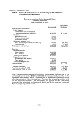 Chapter 19 – Not-for-Profit Entities
19-36
P19-14 Statements for Current Funds of a Voluntary Health and Welfare
Organization [AICPA Adapted]
Community Association for Handicapped Children
Statement of Activities
Year Ended June 30, 20X4
Temporarily
Unrestricted Restricted
Public support and revenue:
Public support:
Contributions (net of estimated
uncollectible pledges of $2,000) $298,000 $ 15,000
Revenue:
Membership dues 25,000
Program service fees 30,000
Investment income 10,000
Net assets released from:
Time restriction (from Endowment Fund) 20,000 (20,000)
Use restriction 5,000 (5,000)
Total support and revenue $388,000 $(10,000)
Expenses:
Program services:
Deaf children $120,000
Blind children 150,000
Total program services $270,000
Supporting services:
Management and general $ 49,000
Fund raising 9,000
Total supporting services $ 58,000 ___ ____
Total expenses $328,000 $__ _-0-
Change in net assets $ 60,000 $(10,000)
Fund balances, July 1, 20X3 38,000 23,000
Fund balances, June 30, 20X4 $ 98,000 $ 13,000
Note: The use restriction transfer of $5,000 from the temporarily restricted fund to the
unrestricted fund is for the $4,000 and $1,000 of expenses initially recorded in the
temporarily restricted fund. FASB 117 requires that all not-for-profit organizations report
all entity expenses in the unrestricted fund. Therefore, the temporarily restricted fund
will not report any expenses. The management and general, and the fund raising
amounts in the unrestricted fund include the $4,000 and $1,000 expenses transferred
from the temporarily restricted fund.
 