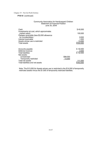 Chapter 19 – Not-for-Profit Entities
19-37
P19-14 (continued)
Community Association for Handicapped Children
Statement of Financial Position
June 30, 20X4
Cash $ 40,000
Investments (at cost, which approximates
market value) 100,000
Pledges receivable (less $3,000 allowance
for uncollectibles) 9,000
Interest receivable 1,000
Assets whose use is restricted 13,000
Total assets $163,000
Accounts payable $ 50,000
Deferred revenue 2,000
Total liabilities $ 52,000
Net assets:
Unrestricted $98,000
Temporarily restricted 13,000
Total net assets 111,000
Total liabilities and net assets $163,000
Note: The $13,000 for Assets whose use is restricted is the $14,000 of temporarily
restricted assets minus the $1,000 of temporarily restricted liabilities.
 