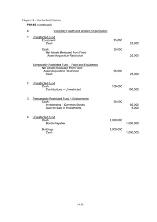 Chapter 19 – Not-for-Profit Entities
19-39
P19-15 (continued)
b. Voluntary Health and Welfare Organization
1. Unrestricted Fund
Equipment 25,000
Cash 25,000
Cash 25,000
Net Assets Released from Fixed
Asset Acquisition Restriction 25,000
Temporarily Restricted Fund – Plant and Equipment
Net Assets Released from Fixed
Asset Acquisition Restriction 25,000
Cash 25,000
2. Unrestricted Fund
Cash 100,000
Contributions – Unrestricted 100,000
3. Permanently Restricted Fund – Endowments
Cash 55,000
Investments – Common Stocks 50,000
Gain on Sale of Investments 5,000
4. Unrestricted Fund
Cash 1,000,000
Bonds Payable 1,000,000
Buildings 1,000,000
Cash 1,000,000
 