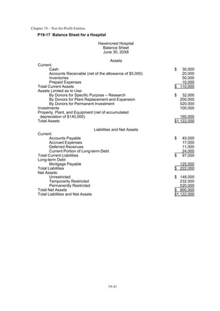 Chapter 19 – Not-for-Profit Entities
19-41
P19-17 Balance Sheet for a Hospital
Havencrest Hospital
Balance Sheet
June 30, 20X8
Assets
Current:
Cash $ 30,000
Accounts Receivable (net of the allowance of $5,000) 20,000
Inventories 50,000
Prepaid Expenses 10,000
Total Current Assets $ 110,000
Assets Limited as to Use:
By Donors for Specific Purpose – Research $ 32,000
By Donors for Plant Replacement and Expansion 200,000
By Donors for Permanent Investment 520,000
Investments 100,000
Property, Plant, and Equipment (net of accumulated
depreciation of $140,000) 160,000
Total Assets $1,122,000
Liabilities and Net Assets
Current:
Accounts Payable $ 45,000
Accrued Expenses 17,000
Deferred Revenues 11,000
Current Portion of Long-term Debt 24,000
Total Current Liabilities $ 97,000
Long-term Debt:
Mortgage Payable 125,000
Total Liabilities $ 222,000
Net Assets:
Unrestricted $ 148,000
Temporarily Restricted 232,000
Permanently Restricted 520,000
Total Net Assets $ 900,000
Total Liabilities and Net Assets $1,122,000
 