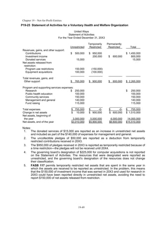 Chapter 19 – Not-for-Profit Entities
19-49
P19-25 Statement of Activities for a Voluntary Health and Welfare Organization
United Ways
Statement of Activities
For the Year Ended December 31, 20X3
Temporarily Permanently
Unrestricted Restricted Restricted Total
Revenues, gains, and other support:
Contributions $ 500,000 $ 950,000 $ 1,450,000
Investment income 200,000 $ 600,000 800,000
Donated services 15,000 15,000
Net assets released from
restriction:
Program use restrictions 150,000 (150,000)
Equipment acquisitions 100,000 (100,000)
Total revenues, gains, and
Other support $ 765,000 $ 900,000 $ 600,000 $ 2,265,000
Program and supporting services expenses:
Research $ 250,000 $ 250,000
Public health education 100,000 100,000
Community services 150,000 150,000
Management and general 140,000 140,000
Fund raising 115,000 115,000
Total expenses $ 755,000 $ -0- $ -0- $ 755,000
Change in net assets $ 10,000 $ 900,000 $ 600,000 $ 1,510,000
Net assets, beginning of
the year 3,000,000 5,000,000 6,000,000 14,000,000
Net assets, end of the year $3,010,000 $5,900,000 $6,600,000 $15,510,000
Notes:
1. The donated services of $15,000 are reported as an increase in unrestricted net assets
and included as part of the $140,000 of expenses for management and general.
2. The uncollectible pledges of $50,000 are reported as a deduction from temporarily
restricted contributions received in 20X3.
3. The $950,000 of pledges received in 20X3 is reported as temporarily restricted because of
a time restriction—the pledges will not be received until 20X4.
4. The governing board’s designation of $225,000 for computer acquisitions is not reported
on the Statement of Activities. The resources that were designated were reported as
unrestricted, and the governing board’s designation of the resources does not change
their classification.
5. FASB 117 permits temporarily restricted net assets that are spent in the same year in
which the assets are received to be reported as unrestricted. In the problem, this means
that the $150,000 of investment income that was earned in 20X3 and used for research in
20X3 could have been reported directly in unrestricted net assets, avoiding the need to
report $150,000 of net assets released from restriction.
 