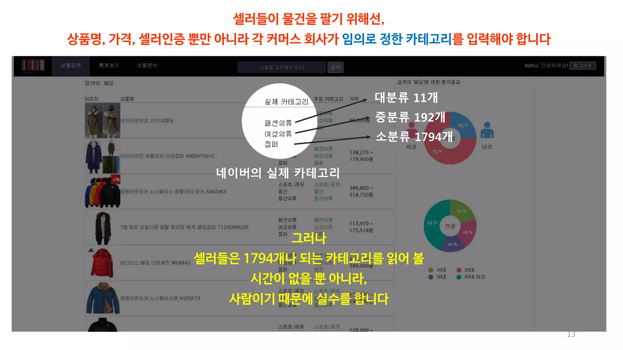 네이버의 실제 카테고리 
대분류 11개 
중분류 192개 
소분류 1794개 
13 
임의로 정한 카테고리 
그러나 
셀러들은 1794개나 되는 카테고리를 읽어 볼 
시간이 없을 뿐 아니라, 
사람이기 때문에 실수를 합니다 
 