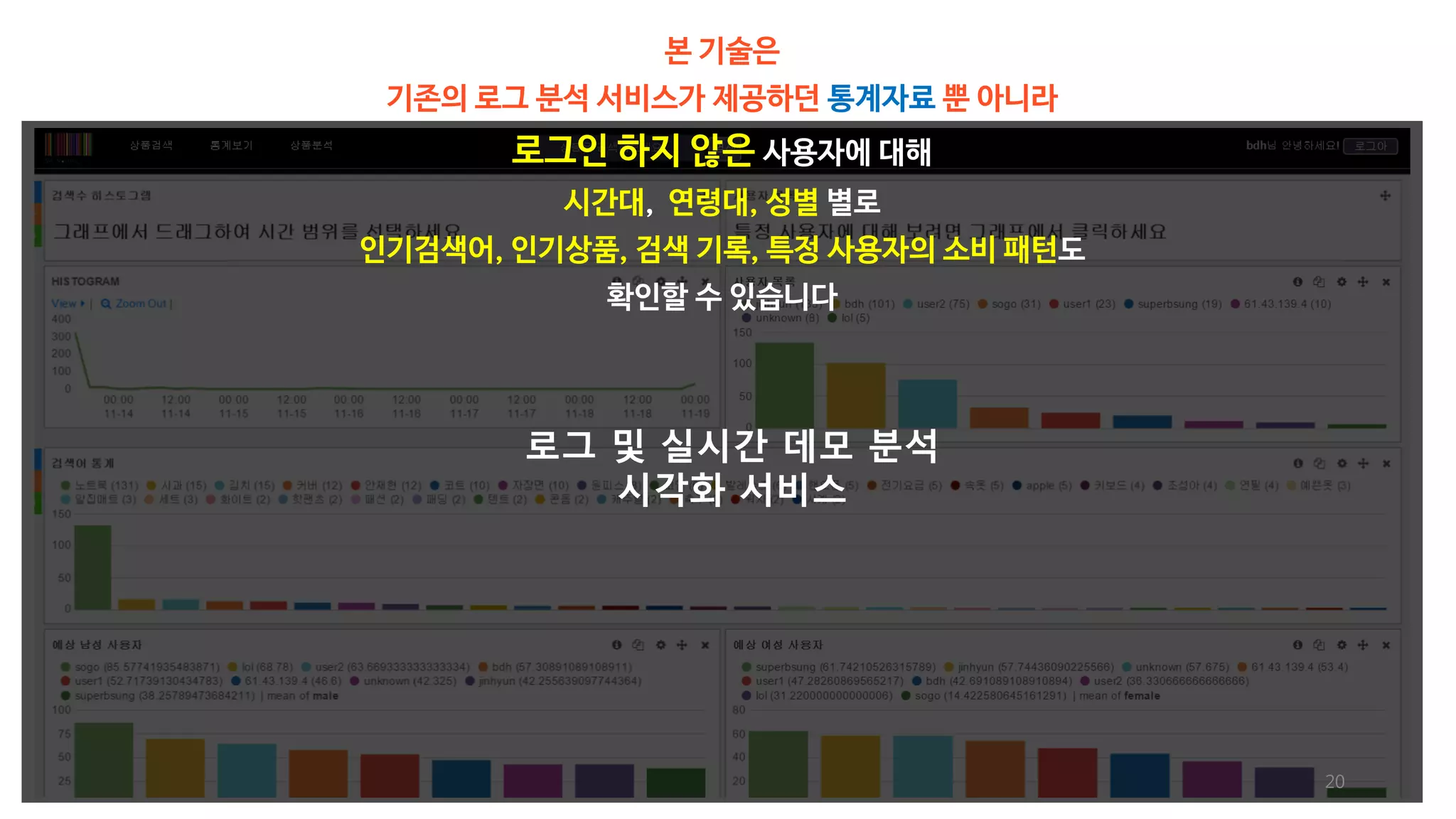 로그 및 실시간 데모 분석 
시각화 서비스 
20 
본 기술은 
기존의 로그 분석 서비스가 제공하던 통계자료 뿐 아니라 
로그인 하지 않은 사용자에 대해 
시간대, 연령대, 성별 별로 
인기검색어, 인기상품, 검색 기록, 특정 사용자의 소비 패턴도 
확인할 수 있습니다 
 
