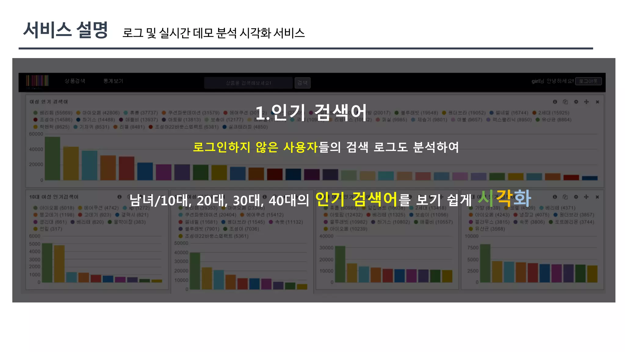 로그 및 실시간 데모 분석 시각화 서비스 
1.인기 검색어 
로그인하지 않은 사용자들의 검색 로그도 분석하여 
남녀/10대, 20대, 30대, 40대의 인기 검색어를 보기 쉽게 시각화 
 