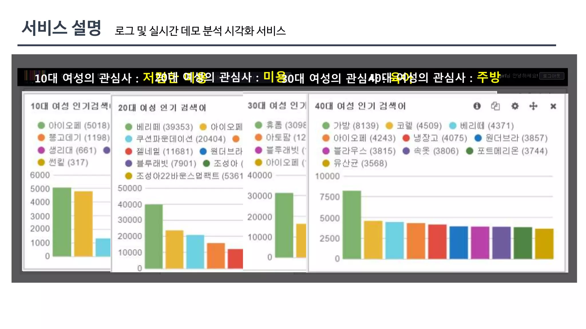 로그 및 실시간 데모 분석 시각화 서비스 
10대 여성의 관심사 : 저2렴0한대 여미성용의 관심사 : 미용30대 여성의 관심사40대: 육여아성의 관심사 : 주방 
 