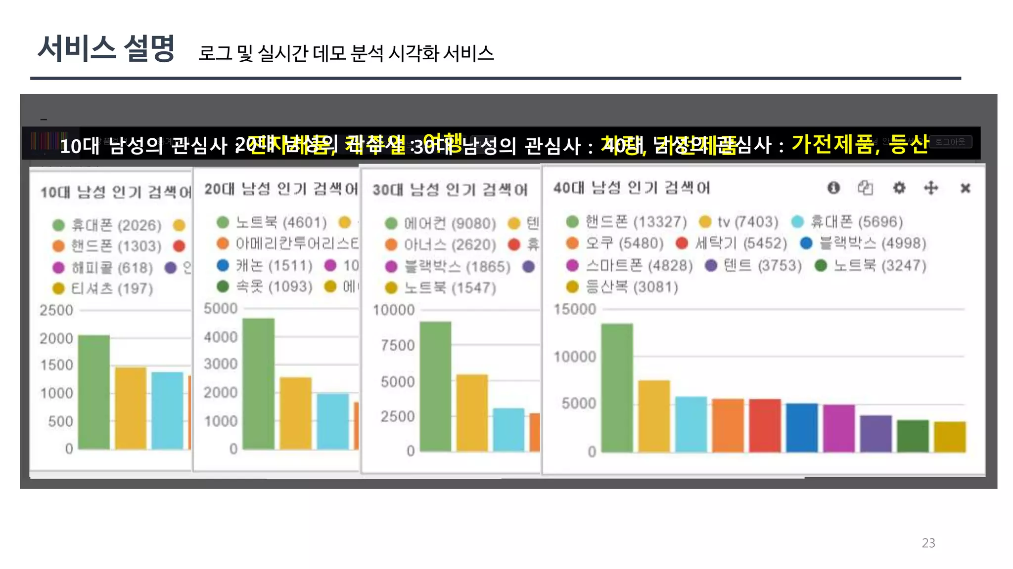 23 
로그 및 실시간 데모 분석 시각화 서비스 
10대 남성의 관심사 :2 0전대자남제성품의, 캐관주심사얼:3 여0대행남성의 관심사 : 차40량대, 남가성전의제관품심사 : 가전제품, 등산 
 