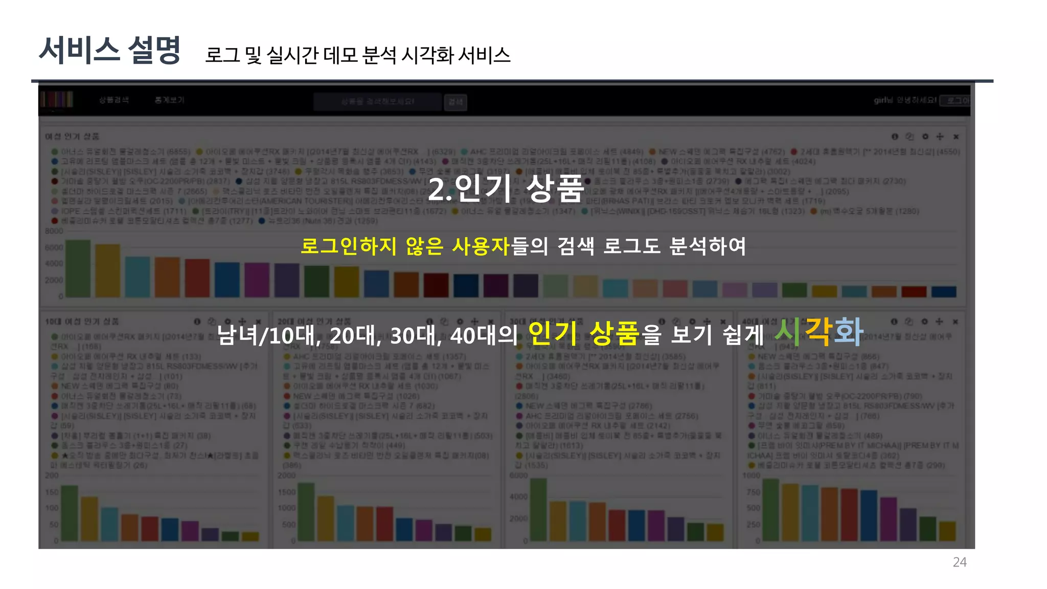 24 
로그 및 실시간 데모 분석 시각화 서비스 
2.인기 상품 
로그인하지 않은 사용자들의 검색 로그도 분석하여 
남녀/10대, 20대, 30대, 40대의 인기 상품을 보기 쉽게 시각화 
 