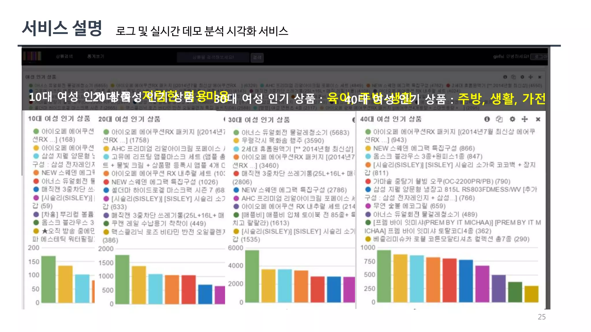 25 
로그 및 실시간 데모 분석 시각화 서비스 
10대 여성 인2기0대상품여성: 저인렴기한상미품용: 미3용0대 여성 인기 상품 : 육아40, 대주방여성-생인활기 상품 : 주방, 생활, 가전 
 
