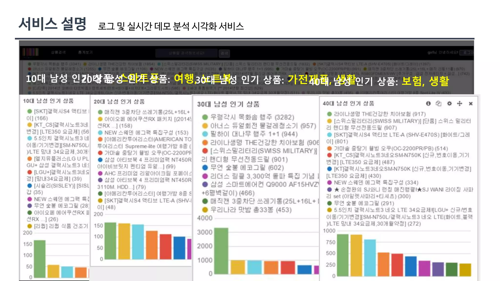 26 
로그 및 실시간 데모 분석 시각화 서비스 
10대 남성 인기20대상품남:성 스인마기트상폰품: 여행,3 0노대트남북성 인기 상품: 가전제40품대, 남생성활인기 상품: 보험, 생활 
 