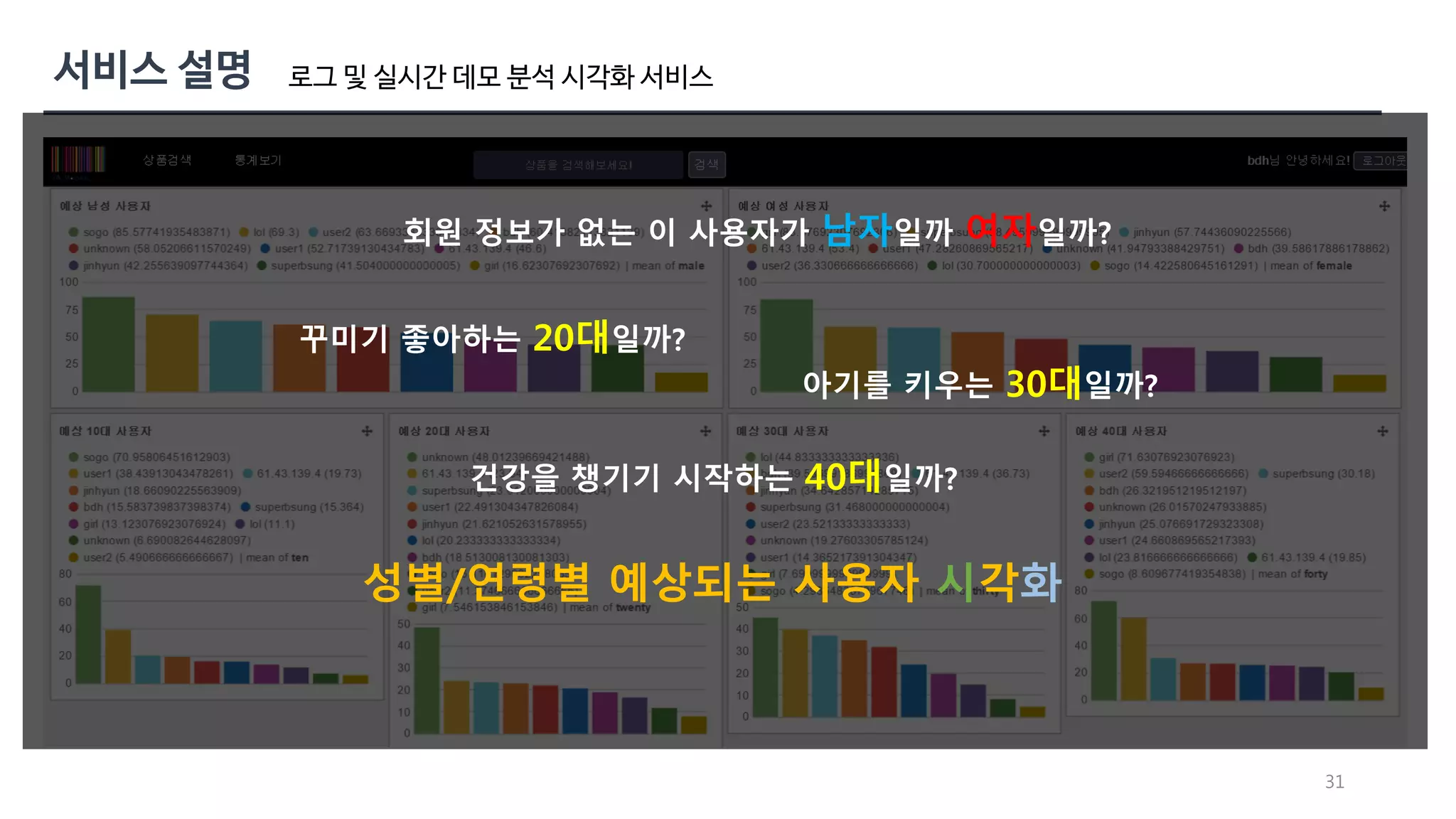 31 
로그 및 실시간 데모 분석 시각화 서비스 
회원 정보가 없는 이 사용자가 남자일까 여자일까? 
꾸미기 좋아하는 20대일까? 
아기를 키우는 30대일까? 
건강을 챙기기 시작하는 40대일까? 
성별/연령별 예상되는 사용자 시각화 
 
