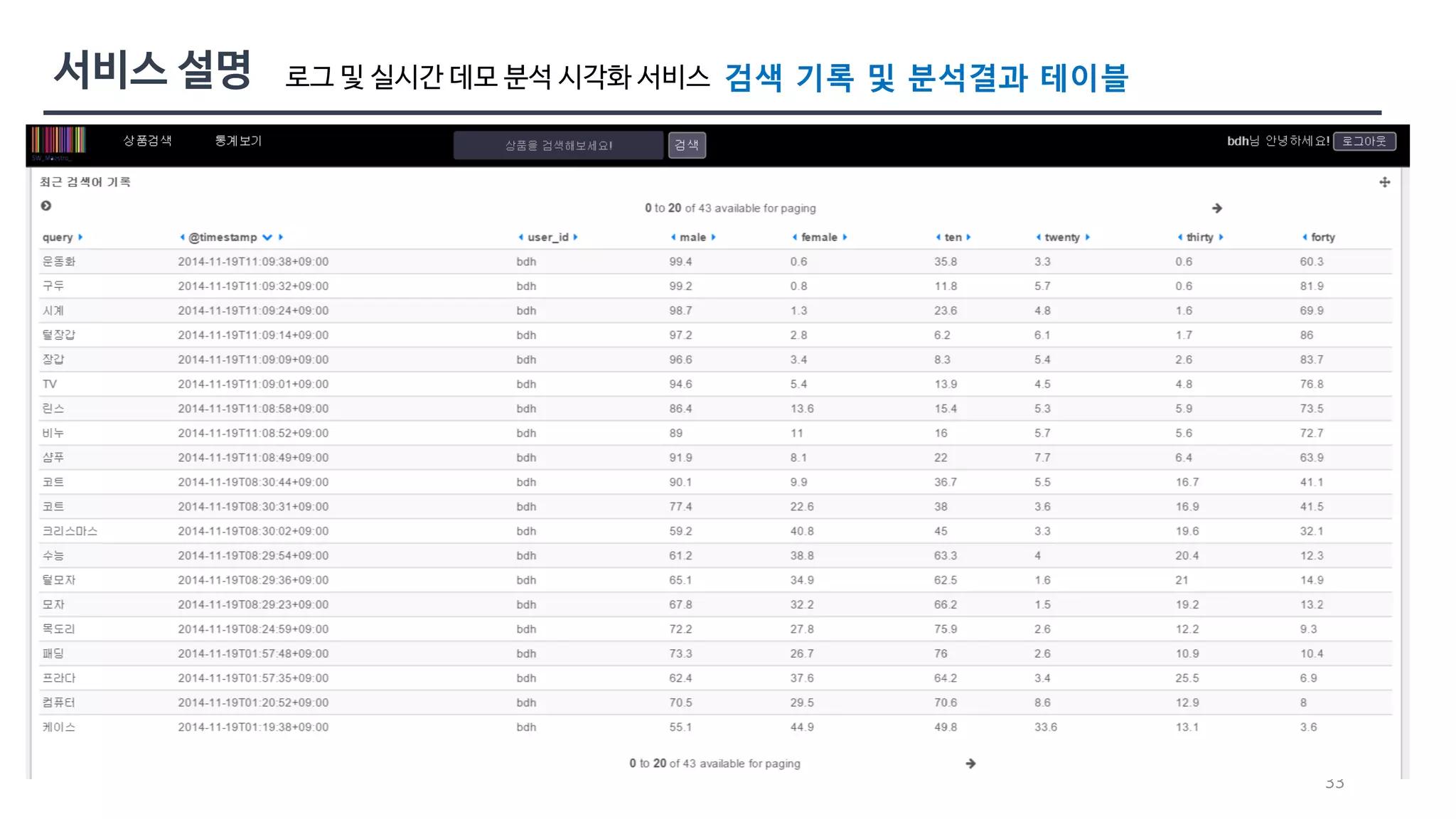 33 
로그 및 실시간 데모 분석 시각화 서비스 검색 기록 및 분석결과 테이블 
 