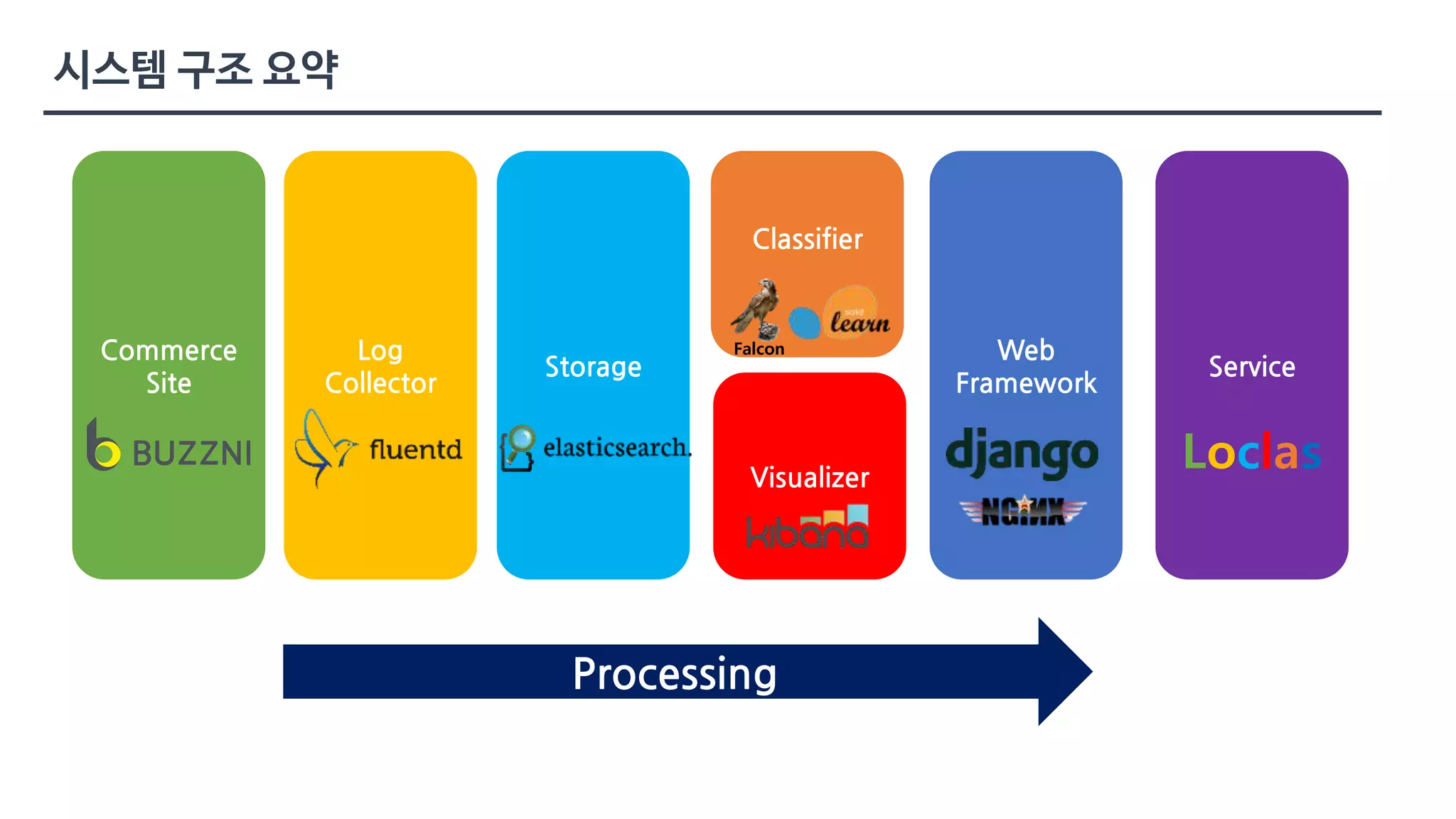 Log 
Collector 
Classifier 
Storage 
Visualizer 
Web 
Framework 
Service 
Processing 
Commerce 
Site 
Falcon 
Loclas 
 