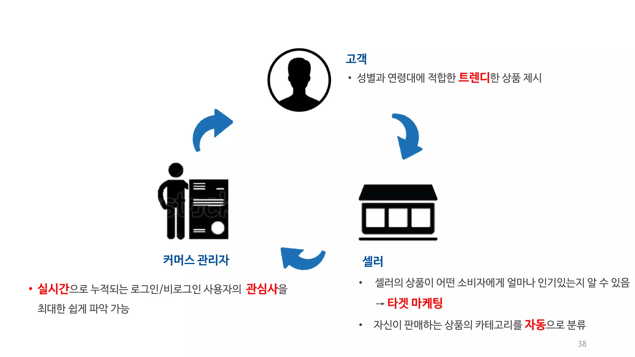 타겟 마케팅 
자동 
트렌디 
38 
• 실시간 관심사 
 