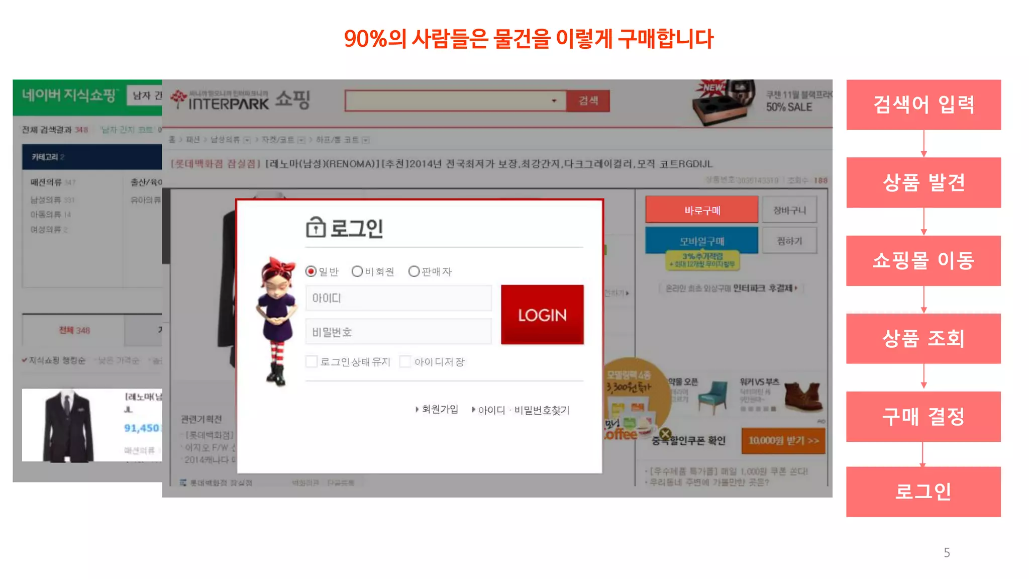 검색어 입력 
상품 발견 
쇼핑몰 이동 
상품 조회 
구매 결정 
로그인 
5 
 