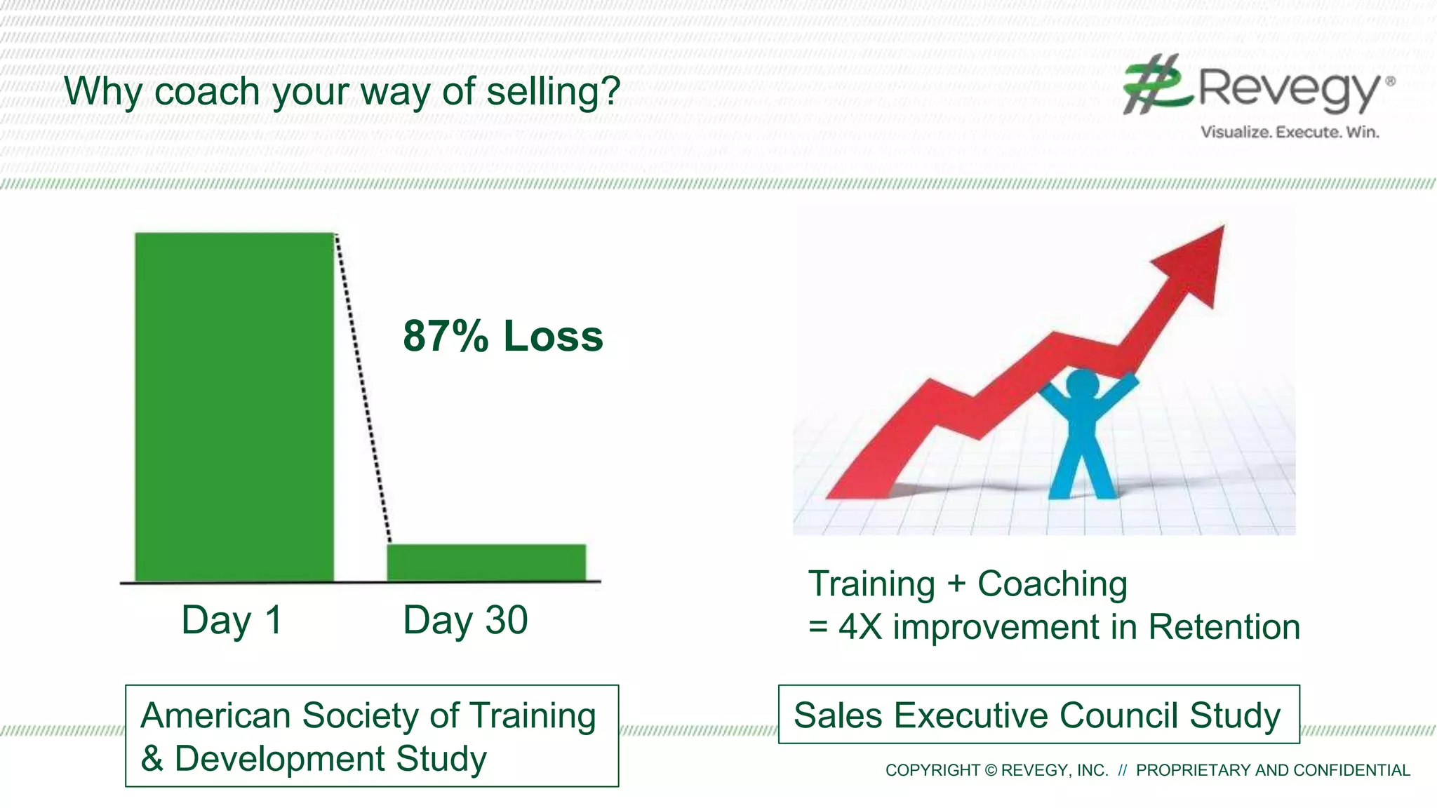 COPYRIGHT © REVEGY, INC. // PROPRIETARY AND CONFIDENTIAL
Why coach your way of selling?
Day 1 Day 30
87% Loss
Training + Coaching
= 4X improvement in Retention
American Society of Training
& Development Study
Sales Executive Council Study
 