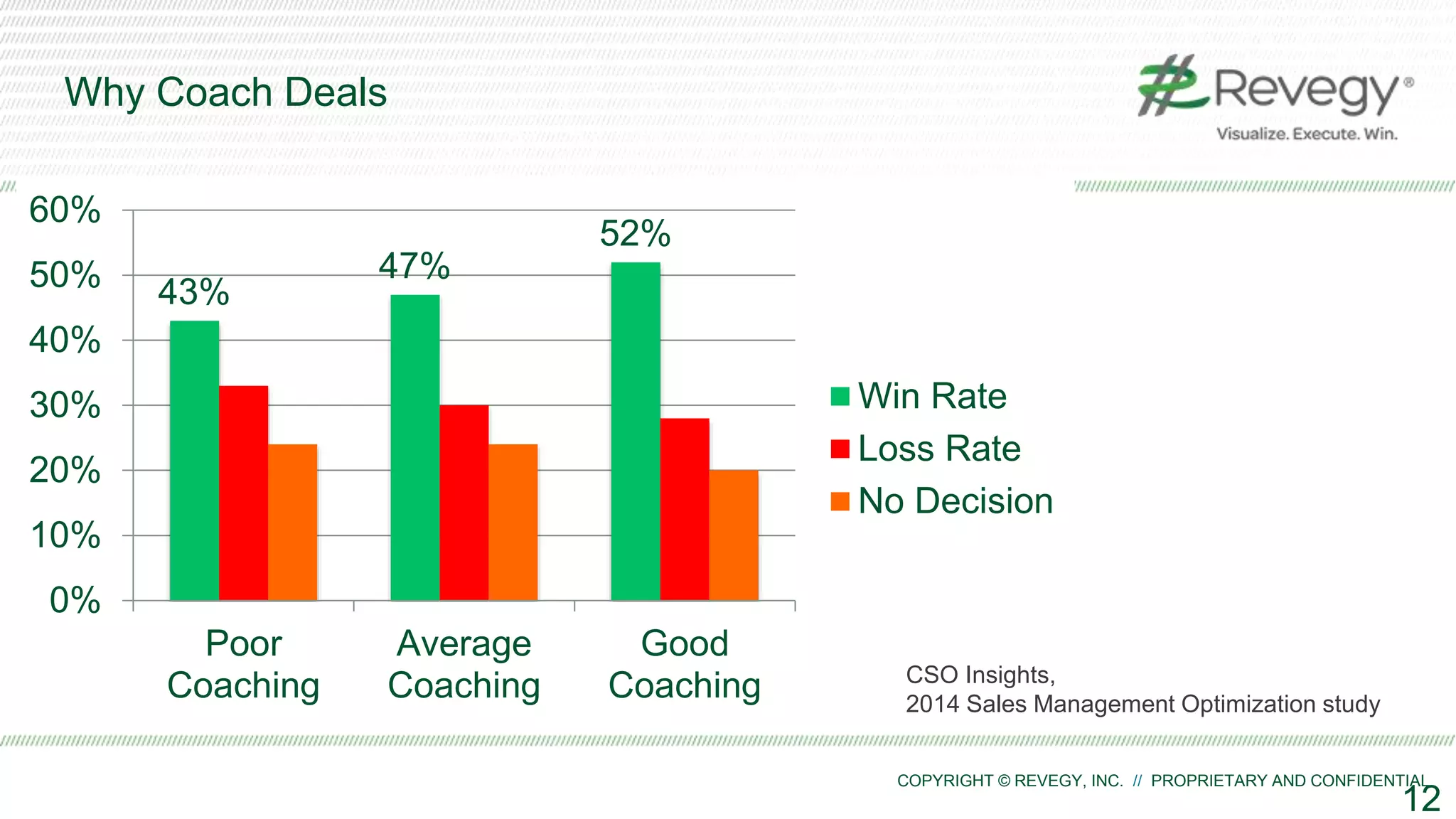 COPYRIGHT © REVEGY, INC. // PROPRIETARY AND CONFIDENTIAL
Why Coach Deals
12
43%
47%
52%
0%
10%
20%
30%
40%
50%
60%
Poor
Coaching
Average
Coaching
Good
Coaching
Win Rate
Loss Rate
No Decision
CSO Insights,
2014 Sales Management Optimization study
 
