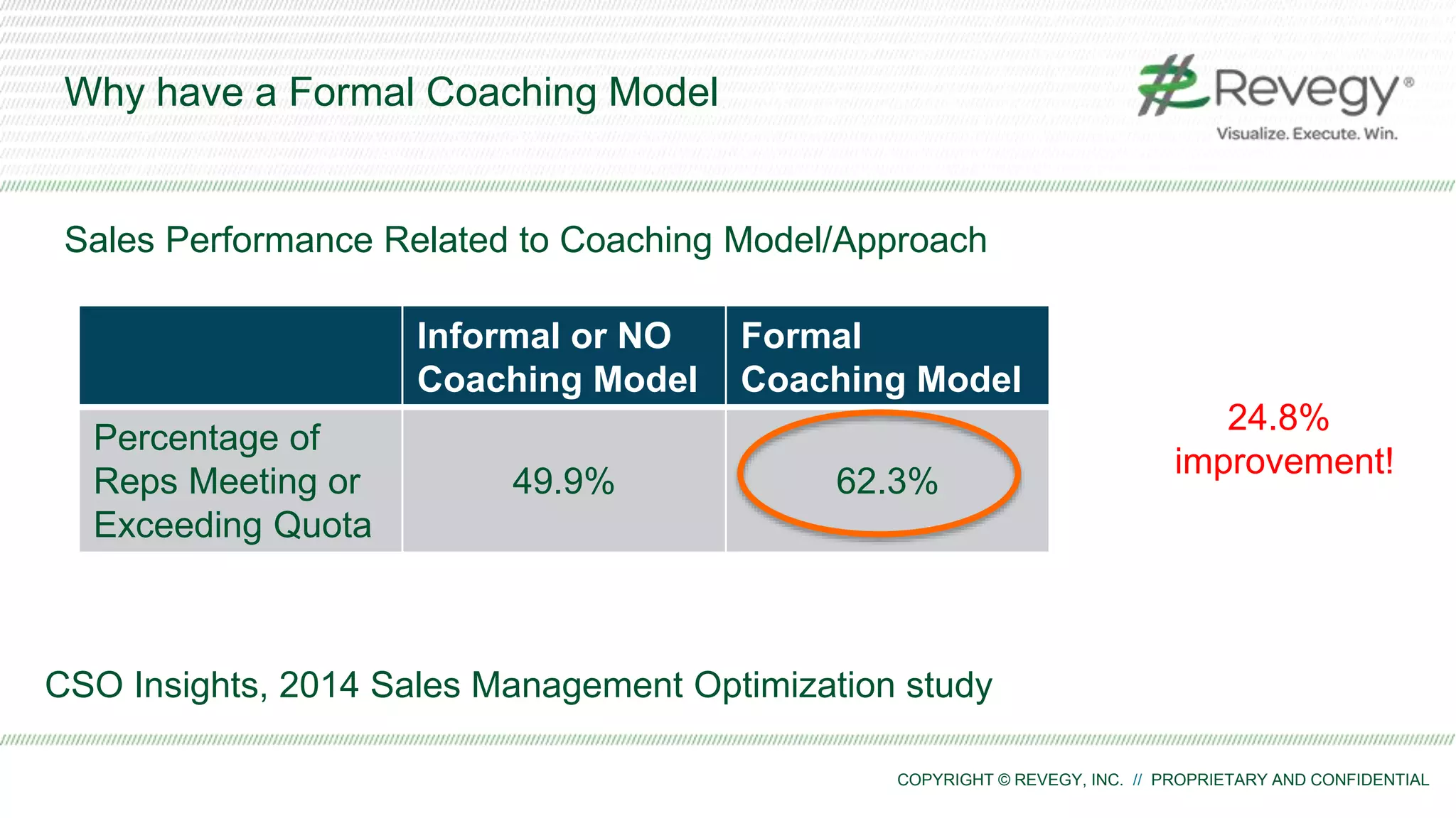 COPYRIGHT © REVEGY, INC. // PROPRIETARY AND CONFIDENTIAL
Why have a Formal Coaching Model
CSO Insights, 2014 Sales Management Optimization study
Sales Performance Related to Coaching Model/Approach
Informal or NO
Coaching Model
Formal
Coaching Model
Percentage of
Reps Meeting or
Exceeding Quota
49.9% 62.3%
24.8%
improvement!
 