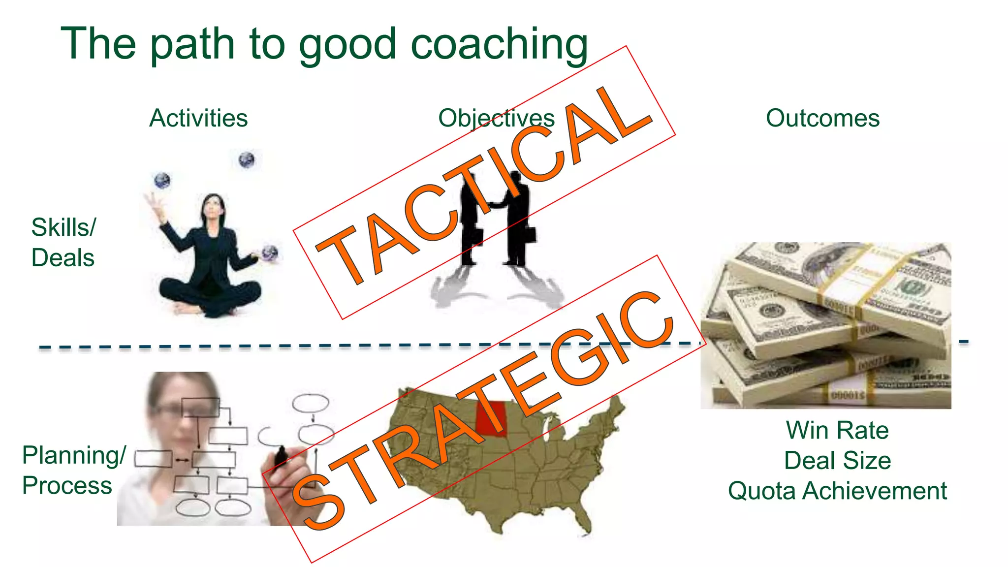 The path to good coaching
Activities OutcomesObjectives
Win Rate
Deal Size
Quota Achievement
Skills/
Deals
Planning/
Process
 