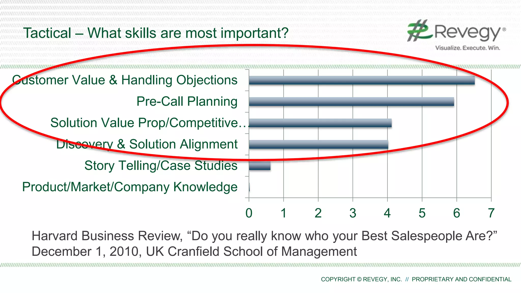 COPYRIGHT © REVEGY, INC. // PROPRIETARY AND CONFIDENTIAL
Tactical – What skills are most important?
0 1 2 3 4 5 6 7
Product/Market/Company Knowledge
Story Telling/Case Studies
Discovery & Solution Alignment
Solution Value Prop/Competitive…
Pre-Call Planning
Customer Value & Handling Objections
Harvard Business Review, “Do you really know who your Best Salespeople Are?”
December 1, 2010, UK Cranfield School of Management
 