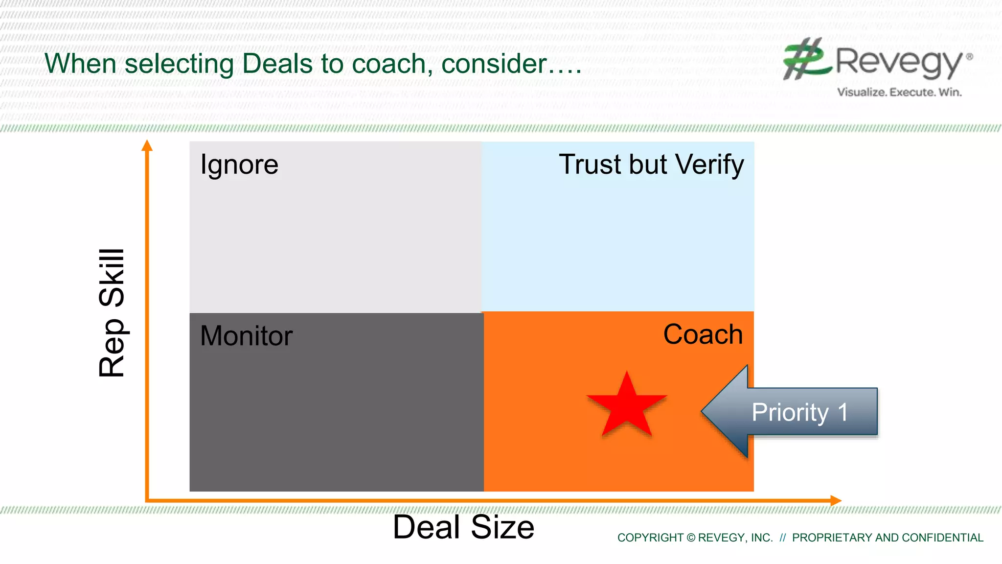 COPYRIGHT © REVEGY, INC. // PROPRIETARY AND CONFIDENTIAL
RepSkill
Trust but Verify
CoachMonitor
Ignore
When selecting Deals to coach, consider….
Priority 1
Deal Size
 