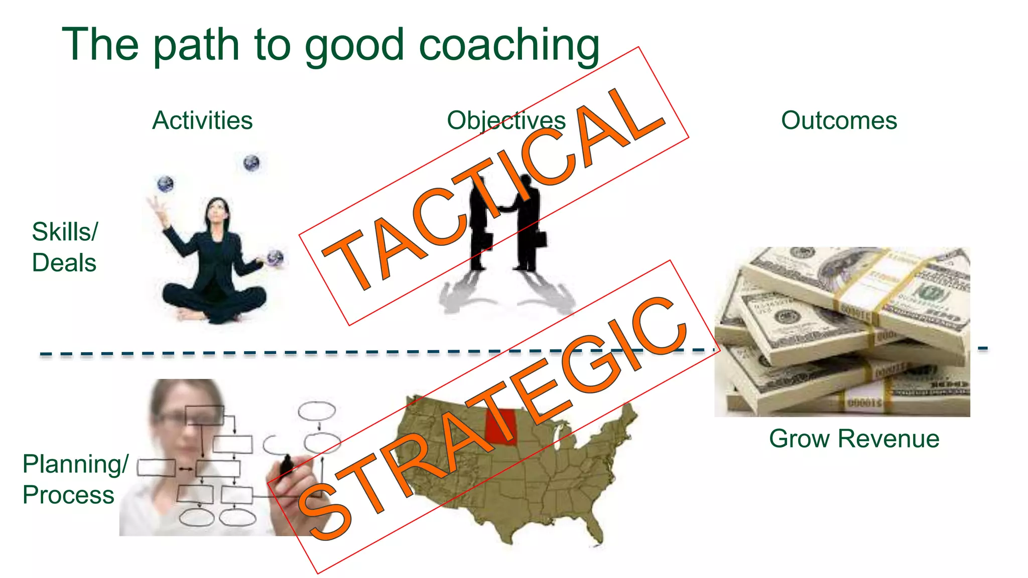 The path to good coaching
Activities OutcomesObjectives
Grow Revenue
Skills/
Deals
Planning/
Process
 