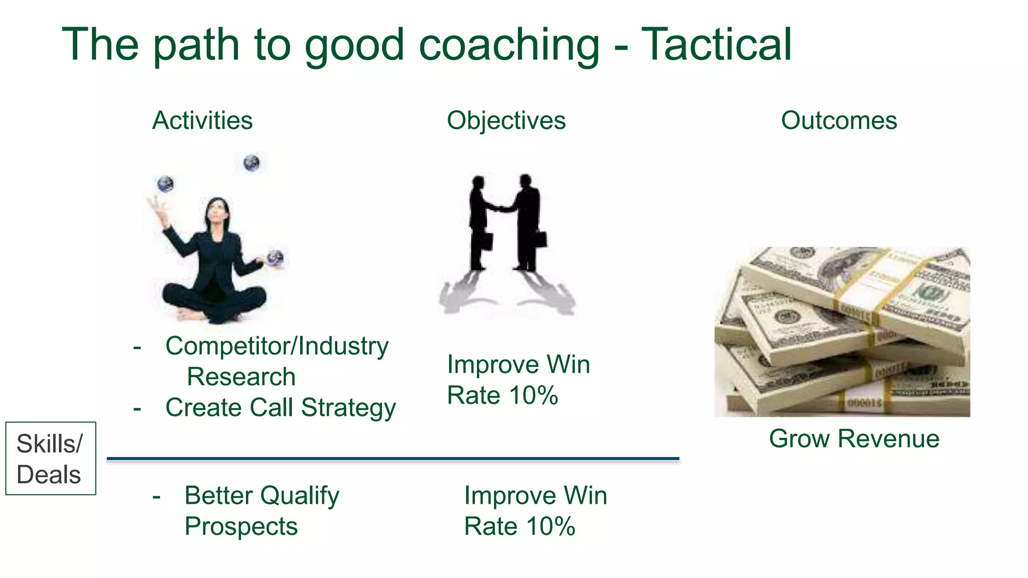 The path to good coaching - Tactical
Activities OutcomesObjectives
Grow RevenueSkills/
Deals
Improve Win
Rate 10%
- Competitor/Industry
Research
- Create Call Strategy
Improve Win
Rate 10%
- Better Qualify
Prospects
 