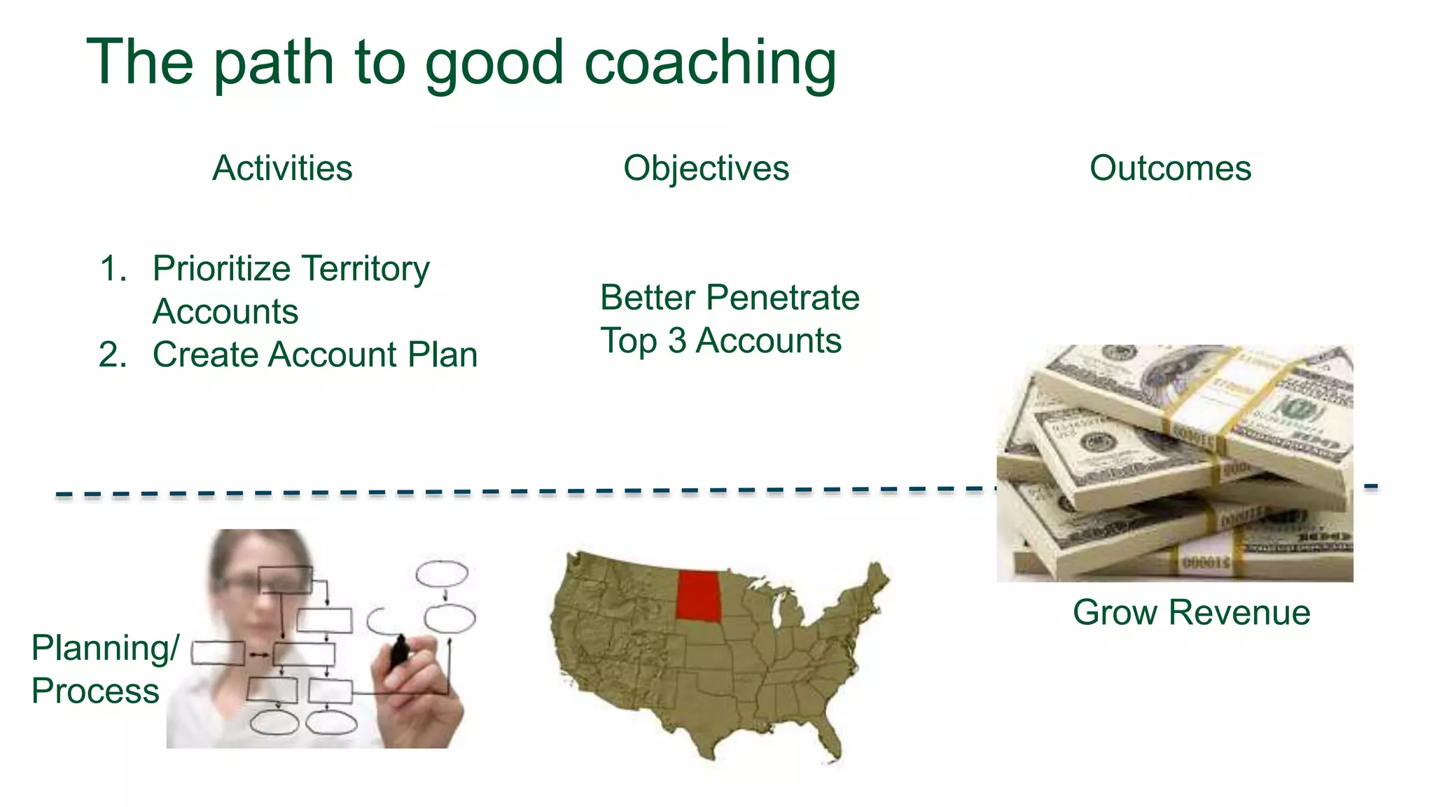 The path to good coaching
Activities OutcomesObjectives
Grow Revenue
Planning/
Process
Better Penetrate
Top 3 Accounts
1. Prioritize Territory
Accounts
2. Create Account Plan
 
