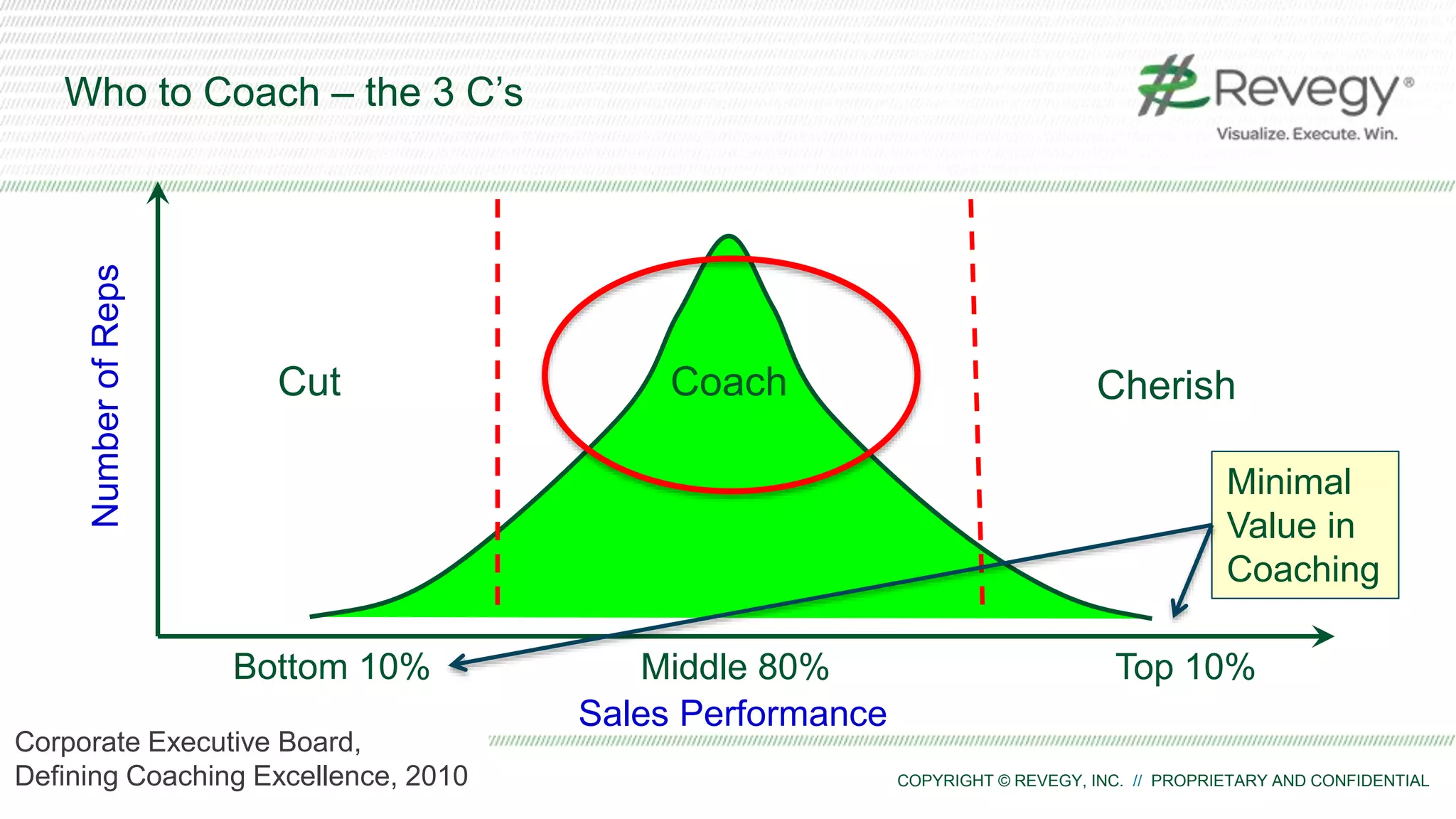COPYRIGHT © REVEGY, INC. // PROPRIETARY AND CONFIDENTIAL
Who to Coach – the 3 C’s
Cut Coach Cherish
Bottom 10% Middle 80% Top 10%
Sales Performance
NumberofReps
Minimal
Value in
Coaching
Corporate Executive Board,
Defining Coaching Excellence, 2010
 