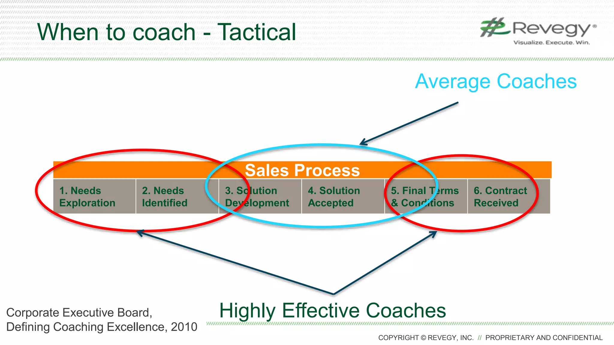 COPYRIGHT © REVEGY, INC. // PROPRIETARY AND CONFIDENTIAL
When to coach - Tactical
1. Needs
Exploration
2. Needs
Identified
3. Solution
Development
4. Solution
Accepted
5. Final Terms
& Conditions
6. Contract
Received
Sales Process
Highly Effective Coaches
Average Coaches
Corporate Executive Board,
Defining Coaching Excellence, 2010
 