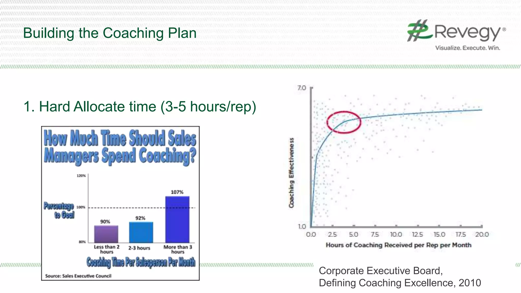COPYRIGHT © REVEGY, INC. // PROPRIETARY AND CONFIDENTIAL
Building the Coaching Plan
1. Hard Allocate time (3-5 hours/rep)
Corporate Executive Board,
Defining Coaching Excellence, 2010
 