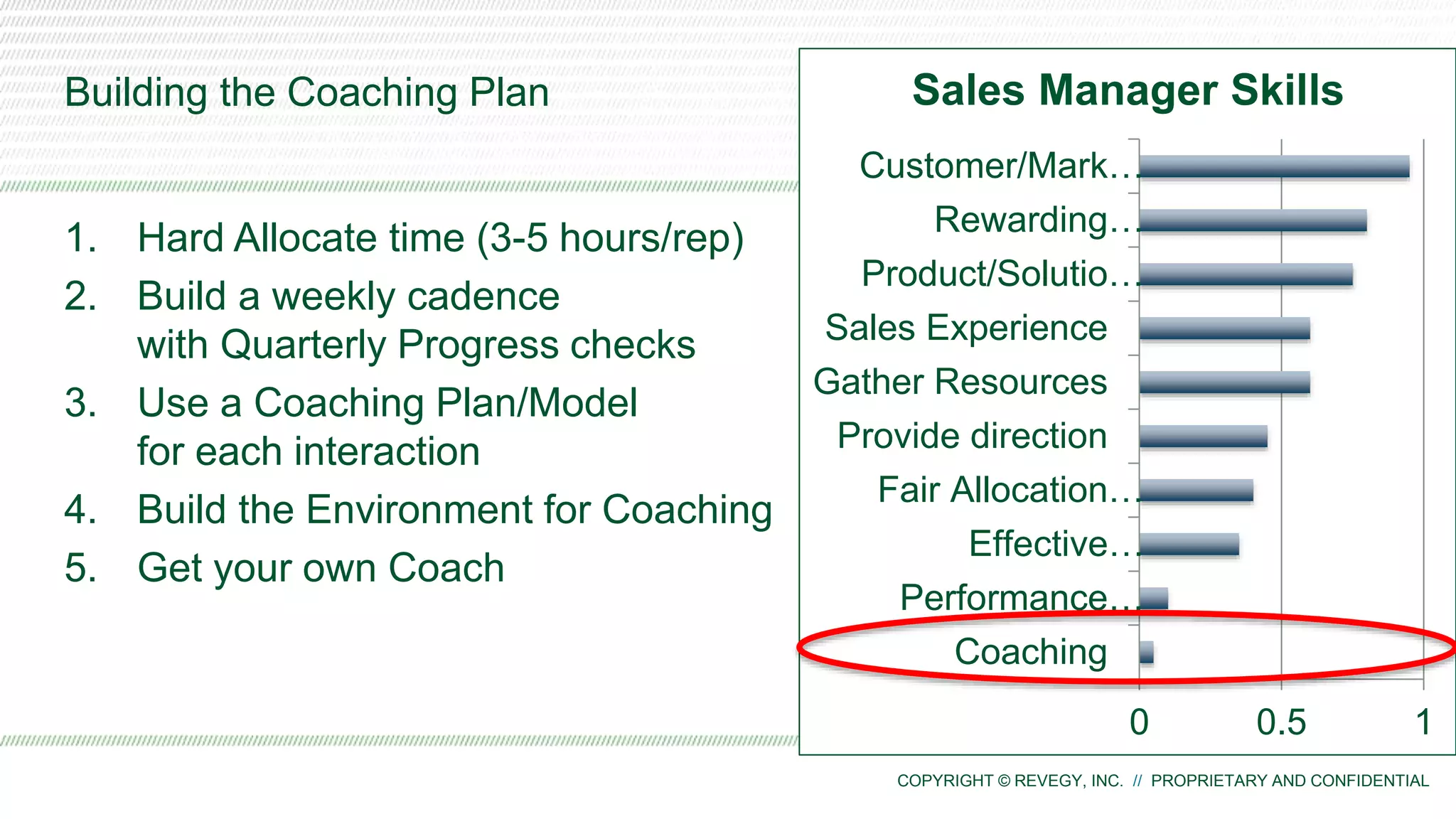 COPYRIGHT © REVEGY, INC. // PROPRIETARY AND CONFIDENTIAL
Building the Coaching Plan
1. Hard Allocate time (3-5 hours/rep)
2. Build a weekly cadence
with Quarterly Progress checks
3. Use a Coaching Plan/Model
for each interaction
4. Build the Environment for Coaching
5. Get your own Coach
0 0.5 1
Coaching
Performance…
Effective…
Fair Allocation…
Provide direction
Gather Resources
Sales Experience
Product/Solutio…
Rewarding…
Customer/Mark…
Sales Manager Skills
 