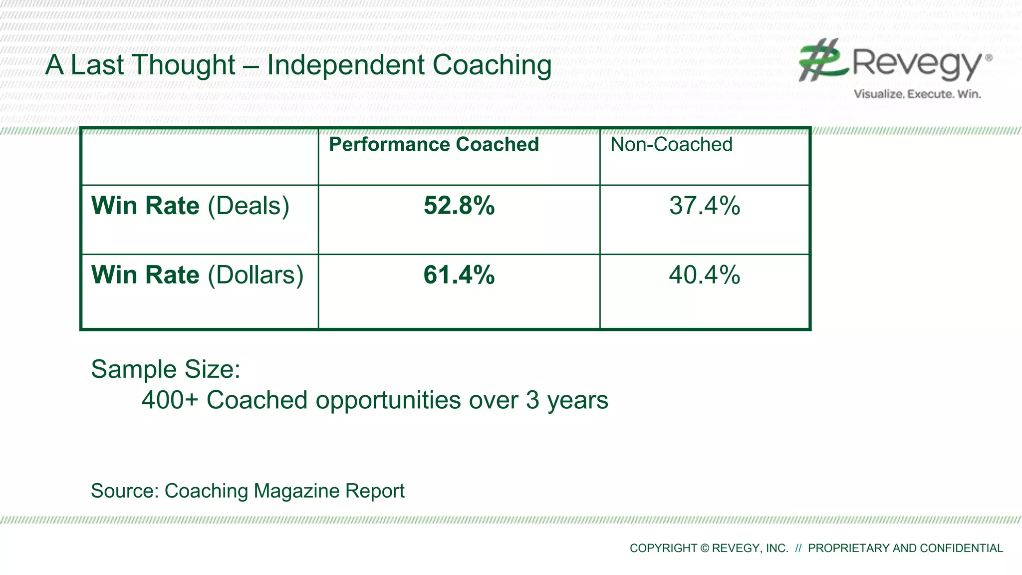 COPYRIGHT © REVEGY, INC. // PROPRIETARY AND CONFIDENTIAL
A Last Thought – Independent Coaching
Performance Coached Non-Coached
Win Rate (Deals) 52.8% 37.4%
Win Rate (Dollars) 61.4% 40.4%
Source: Coaching Magazine Report
Sample Size:
400+ Coached opportunities over 3 years
 