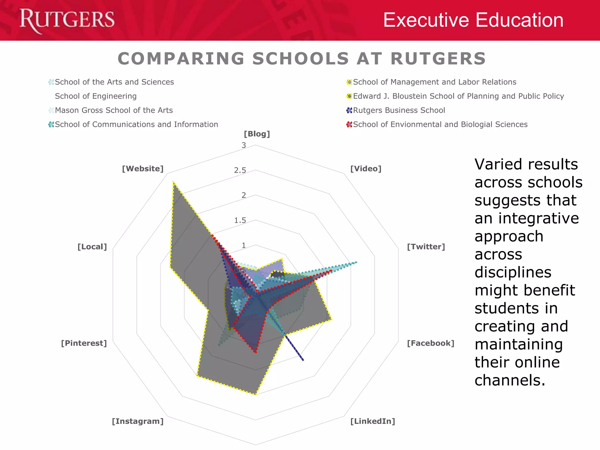 Executive Education
0
0.5
1
1.5
2
2.5
3
[Blog]
[Video]
[Twitter]
[Facebook]
[LinkedIn][Instagram]
[Pinterest]
[Local]
[Website]
COMPARING SCHOOLS AT RUTGERS
School of the Arts and Sciences School of Management and Labor Relations
School of Engineering Edward J. Bloustein School of Planning and Public Policy
Mason Gross School of the Arts Rutgers Business School
School of Communications and Information School of Envionmental and Biologial Sciences
Varied results
across schools
suggests that
an integrative
approach
across
disciplines
might benefit
students in
creating and
maintaining
their online
channels.
 