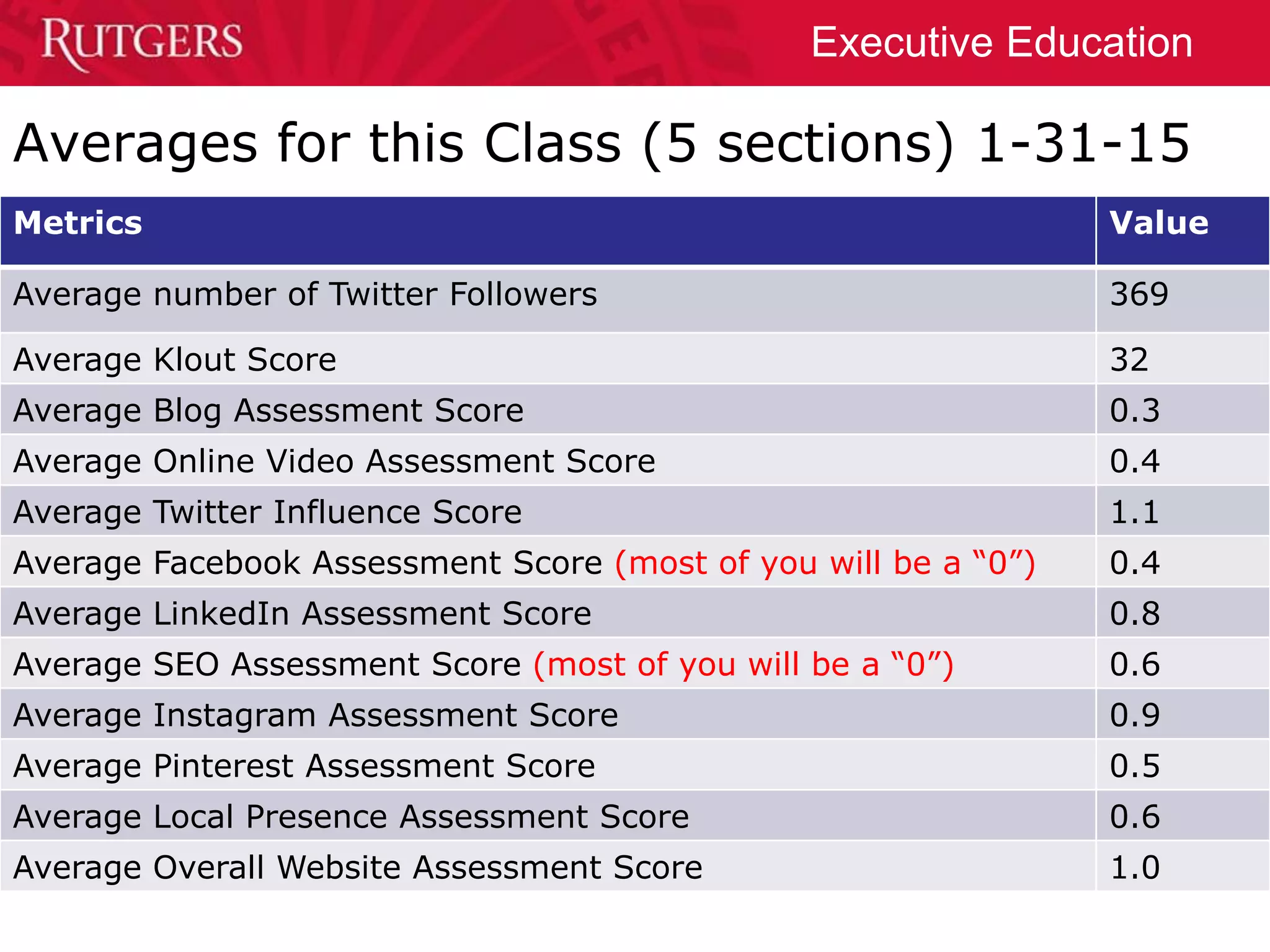 Executive Education
Averages for this Class (5 sections) 1-31-15
Metrics Value
Average number of Twitter Followers 369
Average Klout Score 32
Average Blog Assessment Score 0.3
Average Online Video Assessment Score 0.4
Average Twitter Influence Score 1.1
Average Facebook Assessment Score (most of you will be a “0”) 0.4
Average LinkedIn Assessment Score 0.8
Average SEO Assessment Score (most of you will be a “0”) 0.6
Average Instagram Assessment Score 0.9
Average Pinterest Assessment Score 0.5
Average Local Presence Assessment Score 0.6
Average Overall Website Assessment Score 1.0
 
