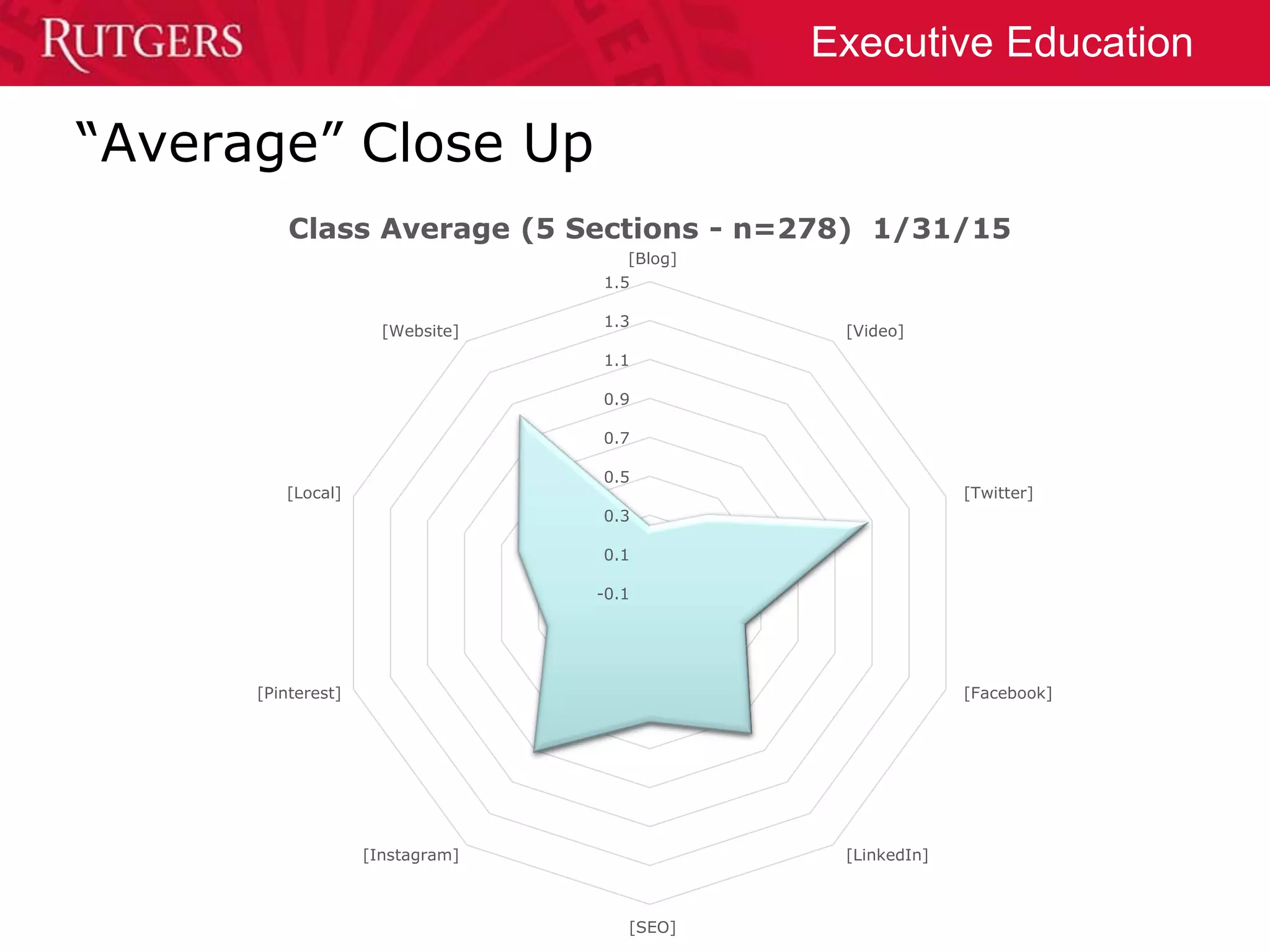 Executive Education
“Average” Close Up
-0.1
0.1
0.3
0.5
0.7
0.9
1.1
1.3
1.5
[Blog]
[Video]
[Twitter]
[Facebook]
[LinkedIn]
[SEO]
[Instagram]
[Pinterest]
[Local]
[Website]
Class Average (5 Sections - n=278) 1/31/15
 