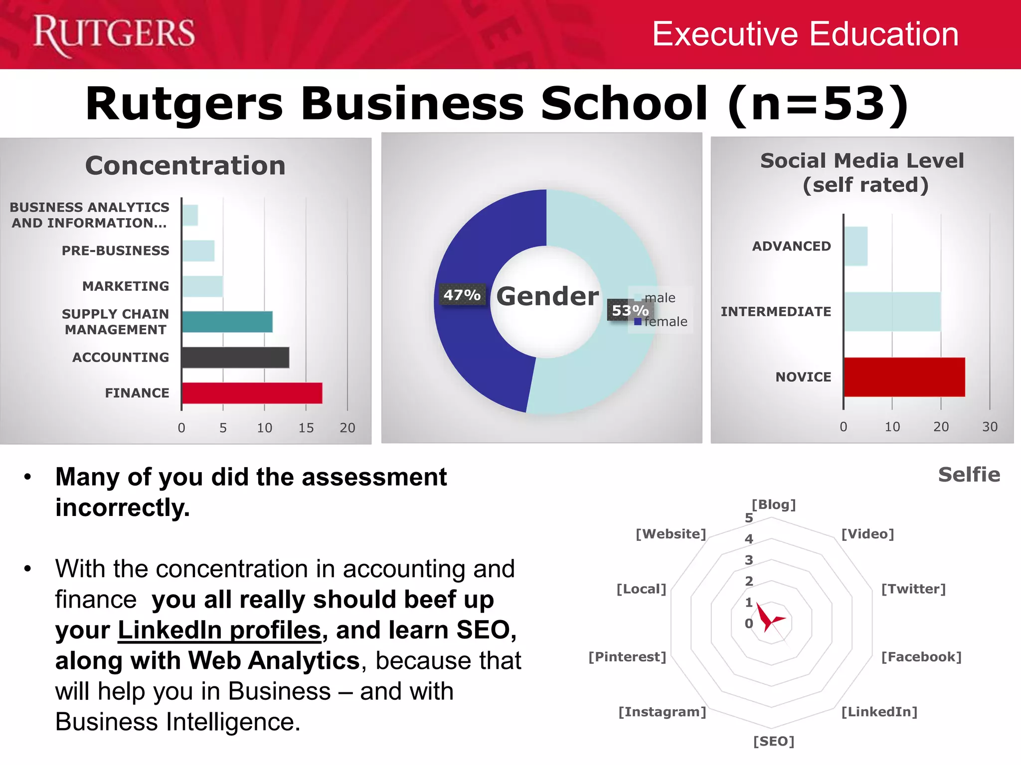 Executive Education
Rutgers Business School (n=53)
0 5 10 15 20
FINANCE
ACCOUNTING
SUPPLY CHAIN
MANAGEMENT
MARKETING
PRE-BUSINESS
BUSINESS ANALYTICS
AND INFORMATION…
Concentration
53%
47% Gender male
female
0 10 20 30
NOVICE
INTERMEDIATE
ADVANCED
Social Media Level
(self rated)
0
1
2
3
4
5
[Blog]
[Video]
[Twitter]
[Facebook]
[LinkedIn]
[SEO]
[Instagram]
[Pinterest]
[Local]
[Website]
Selfie• Many of you did the assessment
incorrectly.
• With the concentration in accounting and
finance you all really should beef up
your LinkedIn profiles, and learn SEO,
along with Web Analytics, because that
will help you in Business – and with
Business Intelligence.
 