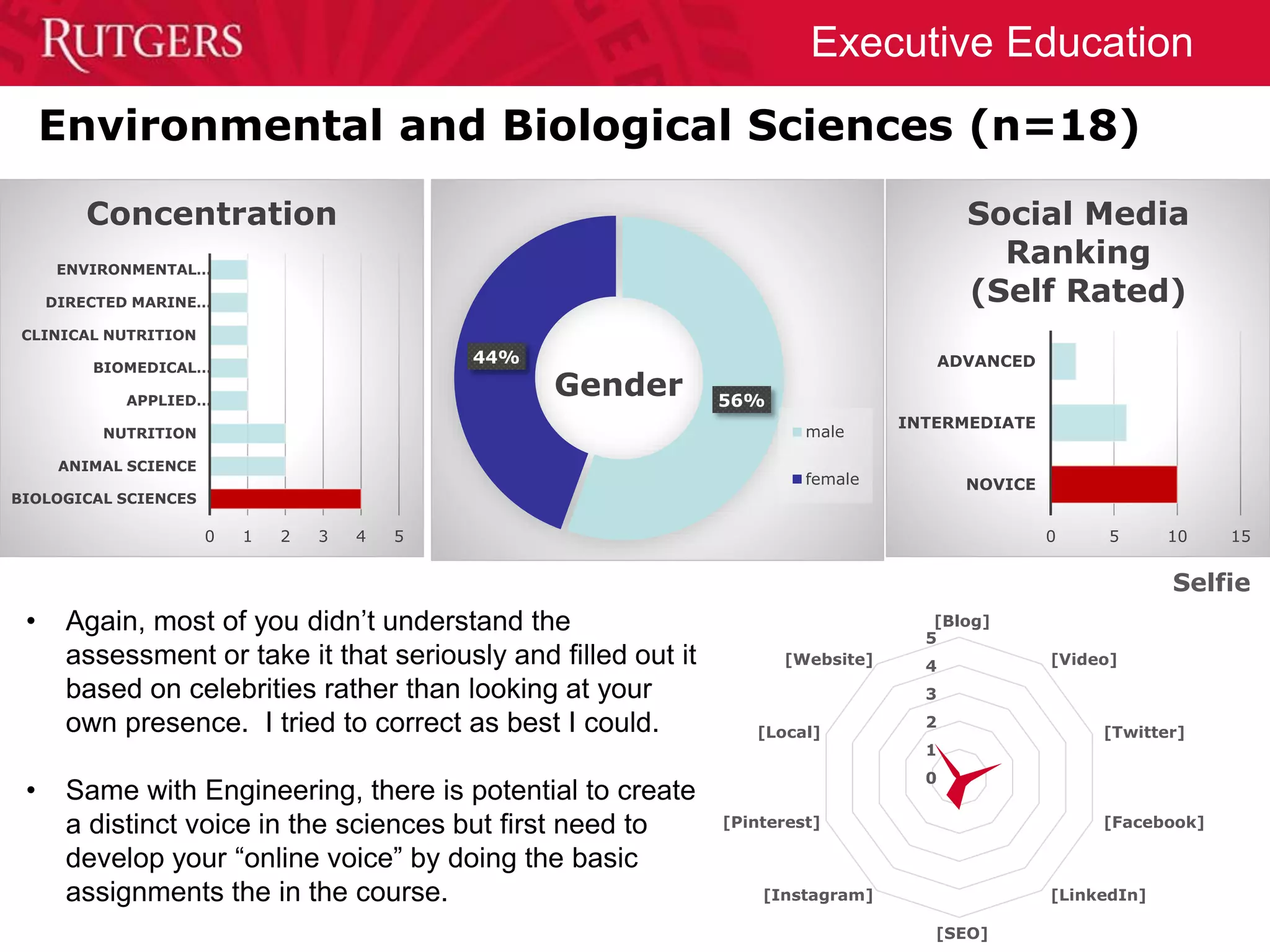 Executive Education
Environmental and Biological Sciences (n=18)
56%
44%
Gender
male
female
0 1 2 3 4 5
BIOLOGICAL SCIENCES
ANIMAL SCIENCE
NUTRITION
APPLIED…
BIOMEDICAL…
CLINICAL NUTRITION
DIRECTED MARINE…
ENVIRONMENTAL…
Concentration
0 5 10 15
NOVICE
INTERMEDIATE
ADVANCED
Social Media
Ranking
(Self Rated)
0
1
2
3
4
5
[Blog]
[Video]
[Twitter]
[Facebook]
[LinkedIn]
[SEO]
[Instagram]
[Pinterest]
[Local]
[Website]
Selfie
• Again, most of you didn’t understand the
assessment or take it that seriously and filled out it
based on celebrities rather than looking at your
own presence. I tried to correct as best I could.
• Same with Engineering, there is potential to create
a distinct voice in the sciences but first need to
develop your “online voice” by doing the basic
assignments the in the course.
 