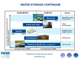 www.iwmi.org
Water for a food-secure world
WATER STORAGE CONTINUUM
 