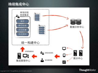 VWXYZ[

                                  -./0
                                  1234

                                   !"

                                #$%&
                                                                    ;<=>9:
                                '()*

                                '(+,



                                     56789:

                                           LMNOPQ
                                                           CDEFGH


                                                                     ?@9:
                                                           IJABK
                           34AB9:
                                                                             !


Copyright © 2011 ThoughtWorks, Inc. All rights reserved.
 