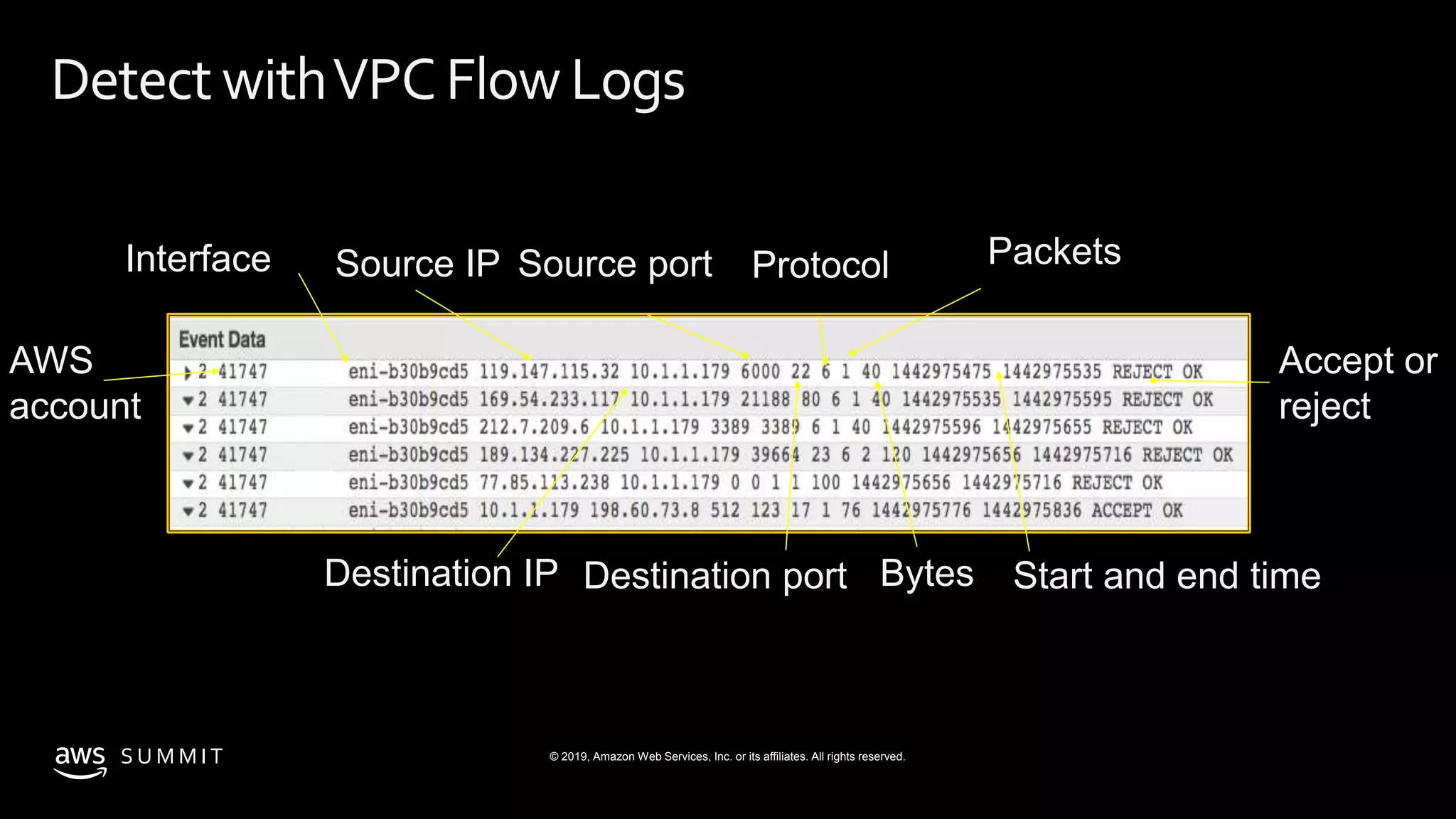 S U M M I T © 2019, Amazon Web Services, Inc. or its affiliates. All rights reserved.
DetectwithVPCFlowLogs
AWS
account
Source IP
Destination IP
Source port
Destination port
Interface Protocol Packets
Bytes Start and end time
Accept or
reject
 