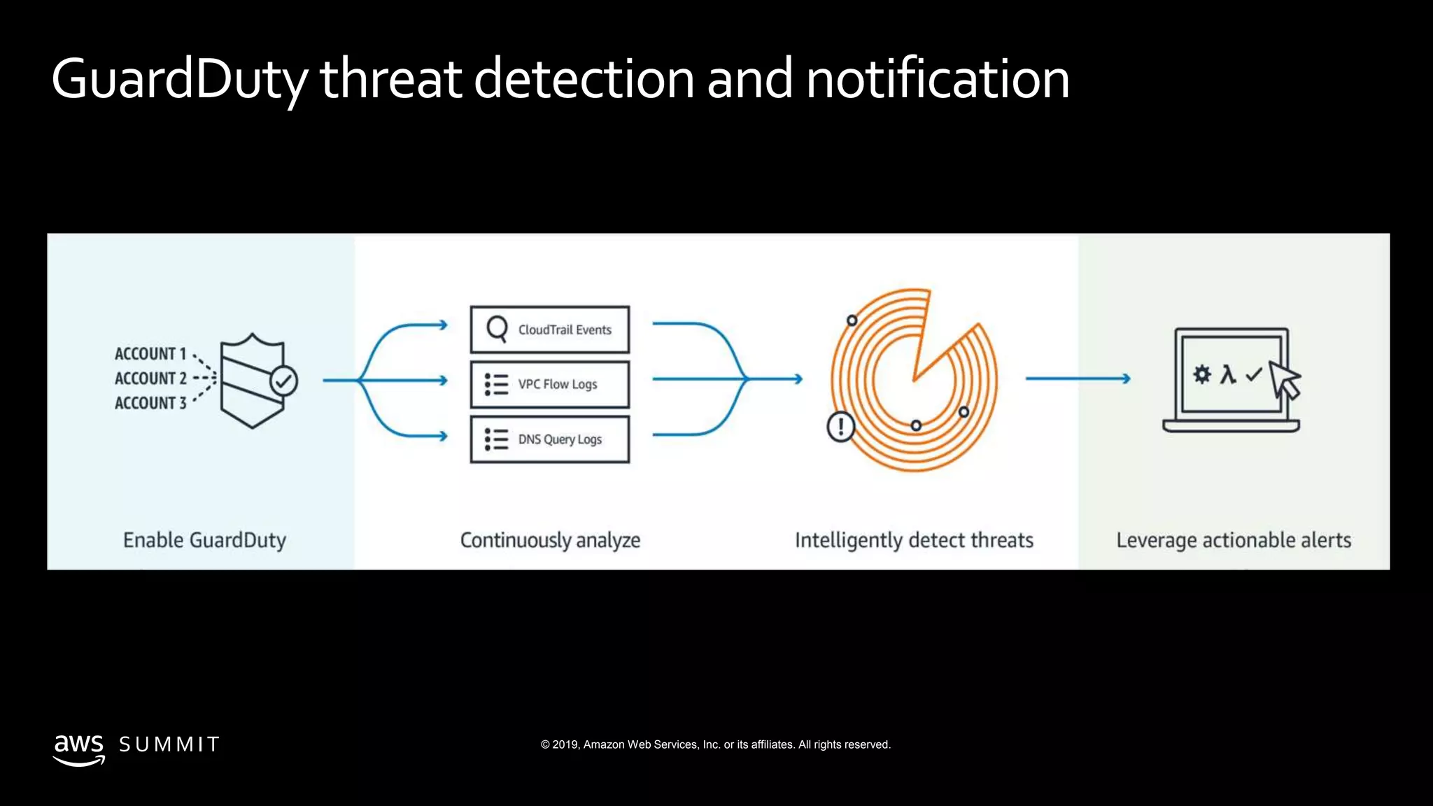 S U M M I T © 2019, Amazon Web Services, Inc. or its affiliates. All rights reserved.
GuardDuty threatdetection and notification
 