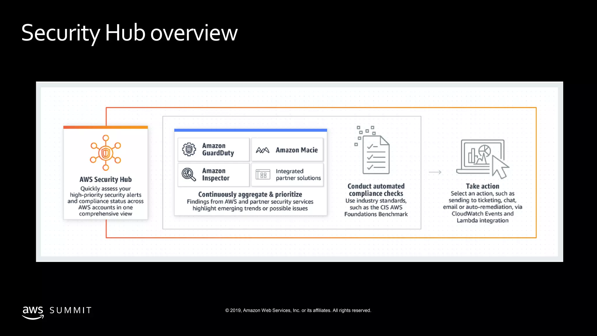 © 2019, Amazon Web Services, Inc. or its affiliates. All rights reserved.S U M M I T
SecurityHub overview
 