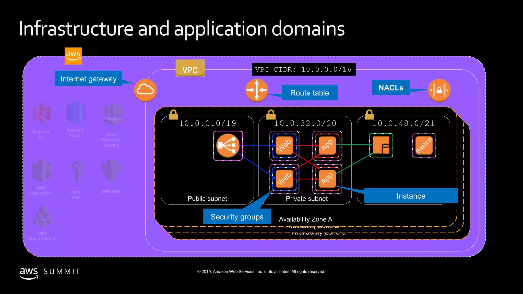 S U M M I T © 2019, Amazon Web Services, Inc. or its affiliates. All rights reserved.
Availability Zone C
Availability Zone B
VPC CIDR: 10.0.0.0/16
Availability Zone A
10.0.0.0/19
Public subnet
10.0.32.0/20
Private subnet
10.0.48.0/21
Sensitive subnet
Security groups
Route table
NACLs
Internet gateway
Instance
Amazon
S3
Amazon
RDS
AWS
IAM
AWS
CloudHSM
AWS
Organizations
AWSKMS
AWS
Directory
Service
Infrastructure and applicationdomains
 